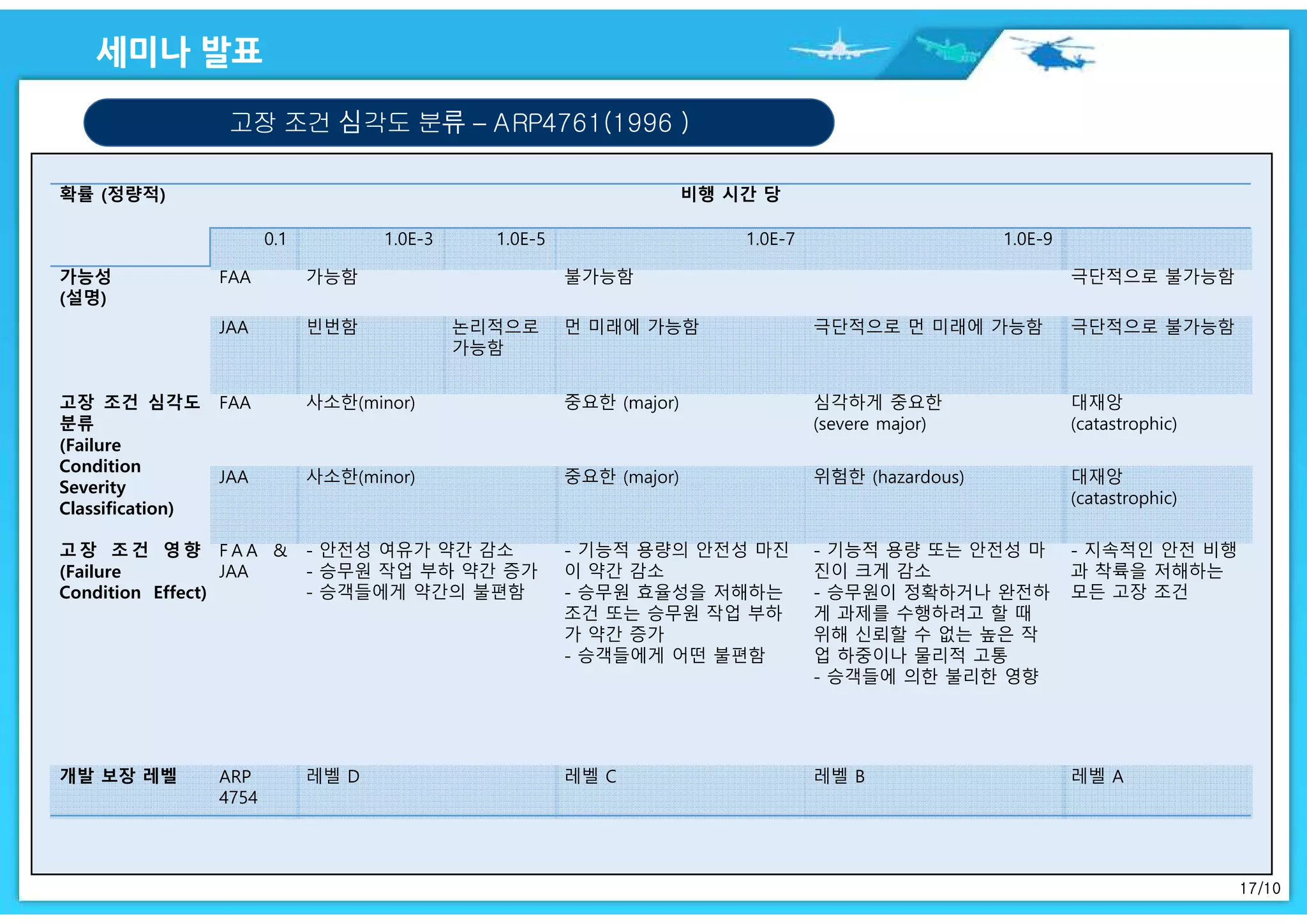 17/10
고장 조건 심각도 분류 – ARP4761(1996 )
확률 (정량적) 비행 시간 당
0.1 1.0E-3 1.0E-5 1.0E-7 1.0E-9
가능성
(설명)
FAA 가능함 불가능함 극단적으로 불가능함
JAA 빈번함 논리적으로
가능함
먼 미래에 가능함 극단적으로 먼 미래에 가능함 극단적으로 불가능함
고장 조건 심각도
분류
(Failure
Condition
Severity
Classification)
FAA 사소한(minor) 중요한 (major) 심각하게 중요한
(severe major)
대재앙
(catastrophic)
JAA 사소한(minor) 중요한 (major) 위험한 (hazardous) 대재앙
(catastrophic)
고장 조 건 영 향
(Failure
Condition Effect)
F A A &
JAA
- 안전성 여유가 약간 감소
- 승무원 작업 부하 약간 증가
- 승객들에게 약간의 불편함
- 기능적 용량의 안전성 마진
이 약간 감소
- 승무원 효율성을 저해하는
조건 또는 승무원 작업 부하
가 약간 증가
- 승객들에게 어떤 불편함
- 기능적 용량 또는 안전성 마
진이 크게 감소
- 승무원이 정확하거나 완전하
게 과제를 수행하려고 할 때
위해 신뢰할 수 없는 높은 작
업 하중이나 물리적 고통
- 승객들에 의한 불리한 영향
- 지속적인 안전 비행
과 착륙을 저해하는
모든 고장 조건
개발 보장 레벨 ARP
4754
레벨 D 레벨 C 레벨 B 레벨 A
 
