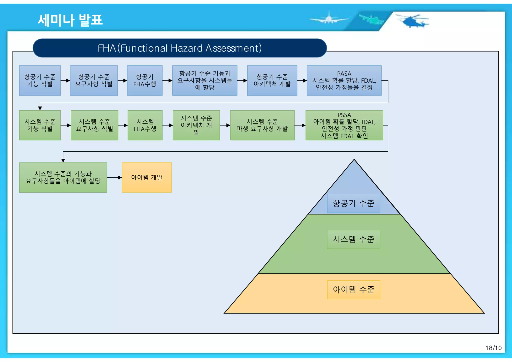 18/10
FHA(Functional Hazard Assessment)
항공기 수준
기능 식별
항공기 수준
요구사항 식별
항공기
FHA수행
항공기 수준
아키텍처 개발
항공기 수준 기능과
요구사항을 시스템들
에 할당
PASA
시스템 확률 할당, FDAL,
안전성 가정들을 결정
시스템 수준
기능 식별
시스템 수준
요구사항 식별
시스템
FHA수행
시스템 수준
아키텍처 개
발
시스템 수준
파생 요구사항 개발
PSSA
아이템 확률 할당, IDAL,
안전성 가정 판단
시스템 FDAL 확인
시스템 수준의 기능과
요구사항들을 아이템에 할당
아이템 개발
아이템 수준
항공기 수준
시스템 수준
 
