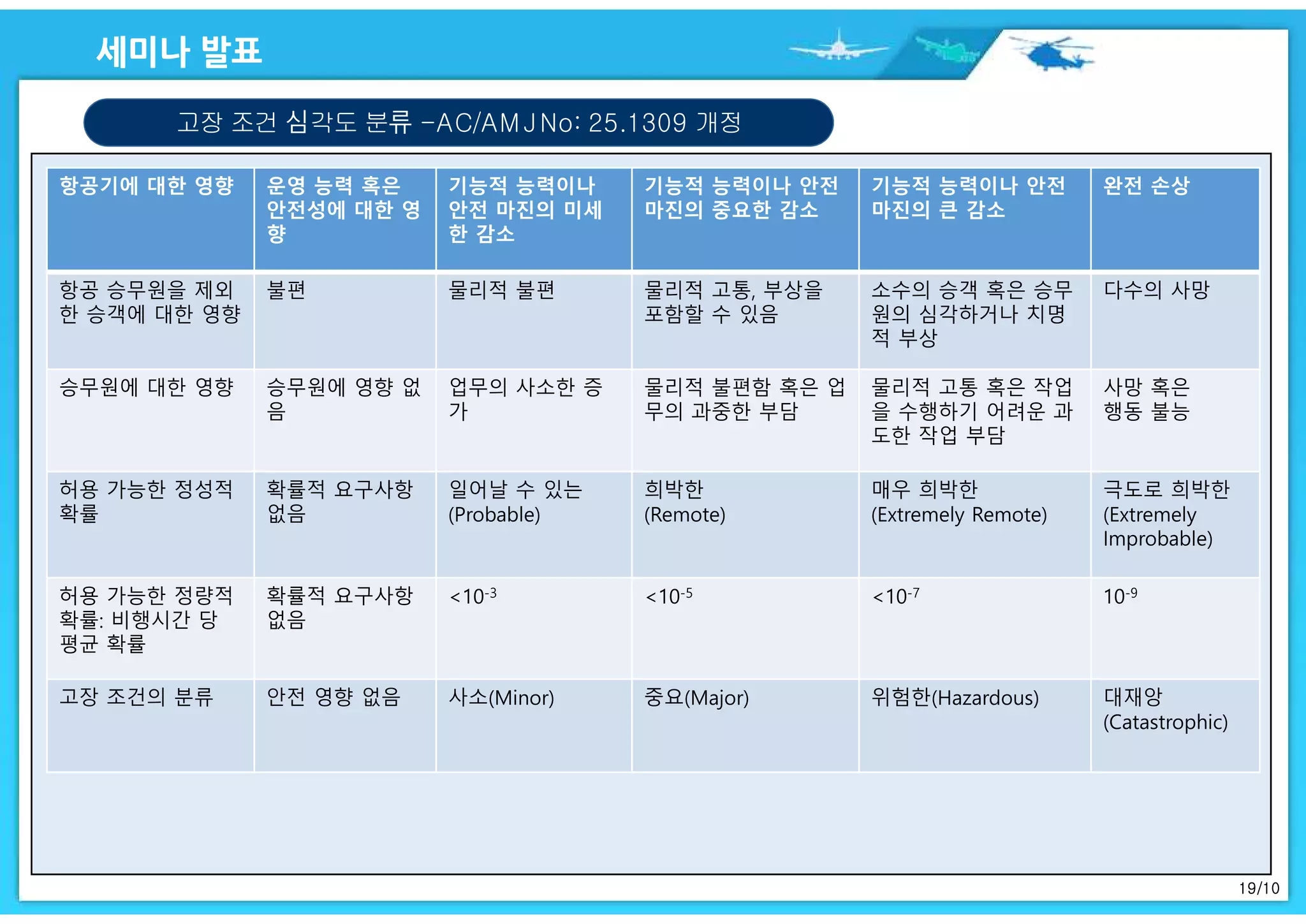 19/10
고장 조건 심각도 분류 -AC/AM JNo: 25.1309 개정
항공기에 대한 영향 운영 능력 혹은
안전성에 대한 영
향
기능적 능력이나
안전 마진의 미세
한 감소
기능적 능력이나 안전
마진의 중요한 감소
기능적 능력이나 안전
마진의 큰 감소
완전 손상
항공 승무원을 제외
한 승객에 대한 영향
불편 물리적 불편 물리적 고통, 부상을
포함할 수 있음
소수의 승객 혹은 승무
원의 심각하거나 치명
적 부상
다수의 사망
승무원에 대한 영향 승무원에 영향 없
음
업무의 사소한 증
가
물리적 불편함 혹은 업
무의 과중한 부담
물리적 고통 혹은 작업
을 수행하기 어려운 과
도한 작업 부담
사망 혹은
행동 불능
허용 가능한 정성적
확률
확률적 요구사항
없음
일어날 수 있는
(Probable)
희박한
(Remote)
매우 희박한
(Extremely Remote)
극도로 희박한
(Extremely
Improbable)
허용 가능한 정량적
확률: 비행시간 당
평균 확률
확률적 요구사항
없음
<10-3 <10-5 <10-7 10-9
고장 조건의 분류 안전 영향 없음 사소(Minor) 중요(Major) 위험한(Hazardous) 대재앙
(Catastrophic)
 
