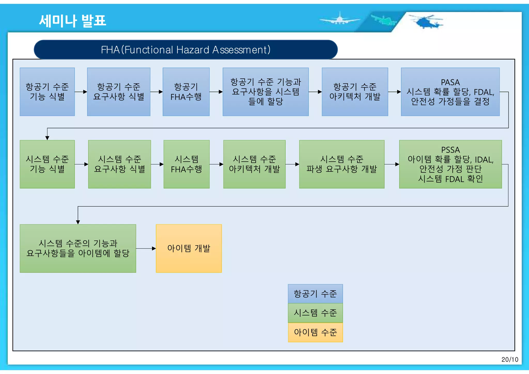 20/10
FHA(Functional Hazard Assessment)
항공기 수준
기능 식별
항공기 수준
요구사항 식별
항공기
FHA수행
항공기 수준
아키텍처 개발
항공기 수준 기능과
요구사항을 시스템
들에 할당
PASA
시스템 확률 할당, FDAL,
안전성 가정들을 결정
시스템 수준
기능 식별
시스템 수준
요구사항 식별
시스템
FHA수행
시스템 수준
아키텍처 개발
시스템 수준
파생 요구사항 개발
PSSA
아이템 확률 할당, IDAL,
안전성 가정 판단
시스템 FDAL 확인
시스템 수준의 기능과
요구사항들을 아이템에 할당
아이템 개발
항공기 수준
시스템 수준
아이템 수준
 