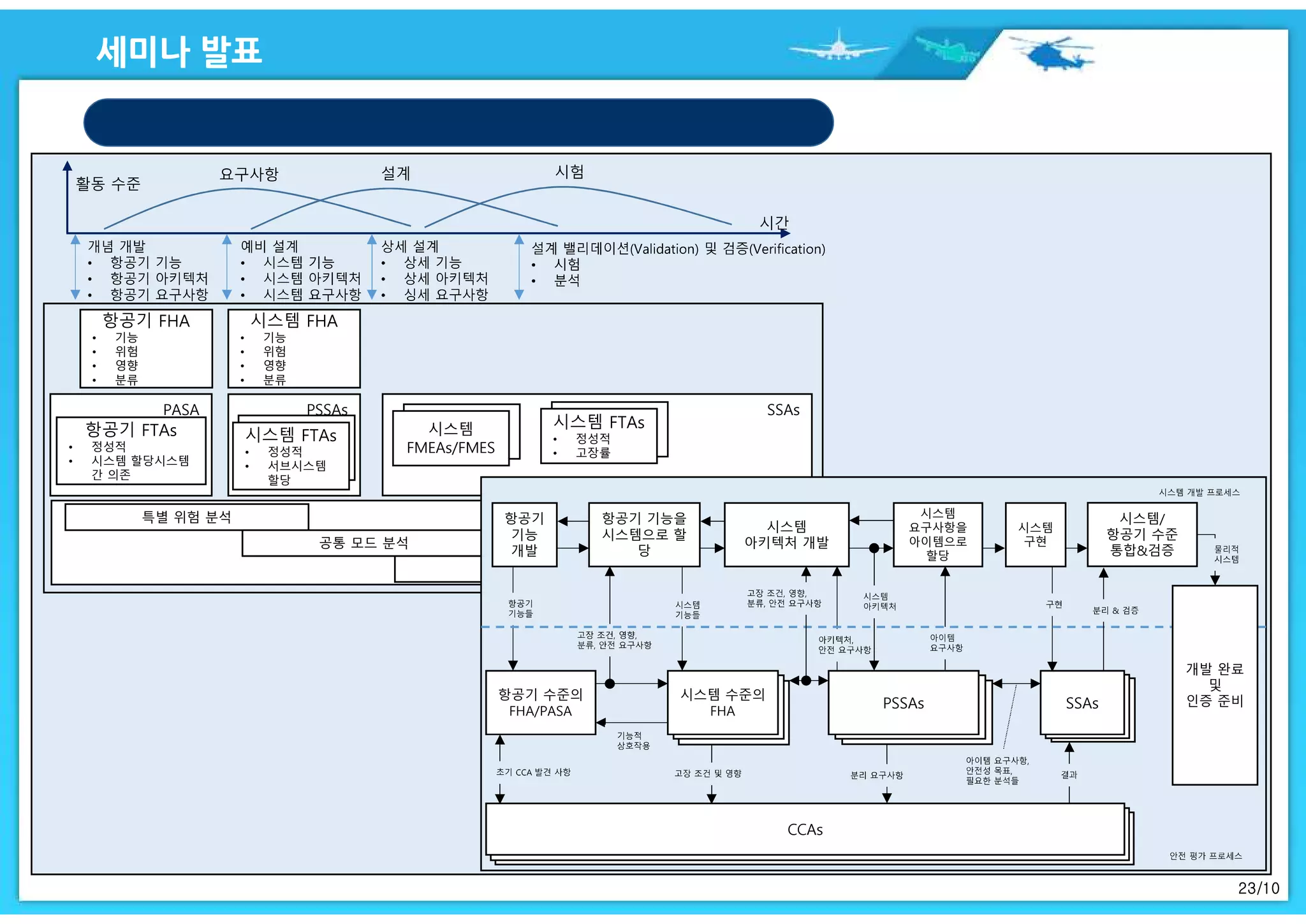 23/10
항공기 FHA
• 기능
• 위험
• 영향
• 분류
시스템 FHA
• 기능
• 위험
• 영향
• 분류
PASA
항공기 FTAs
• 정성적
• 시스템 할당시스템
간 의존
PSSAs
시스템 FTAs
• 정성적
• 서브시스템
할당
SSAs
시스템
FMEAs/FMES
시스템 FTAs
• 정성적
• 고장률
CCAs특별 위험 분석
공통 모드 분석
구획 안전 분석
CCAs
항공기 수준의
FHA/PASA
항공기
기능
개발
항공기 기능을
시스템으로 할
당
시스템
아키텍처 개발
시스템
구현
시스템/
항공기 수준
통합&검증
시스템 수준
의 FHA
시스템 수준
의 FHA
시스템 수준의
FHA PSSAsPSSAsPSSAs SSAsSSAsSSAs
개발 완료
및
인증 준비
시스템
요구사항을
아이템으로
할당
 