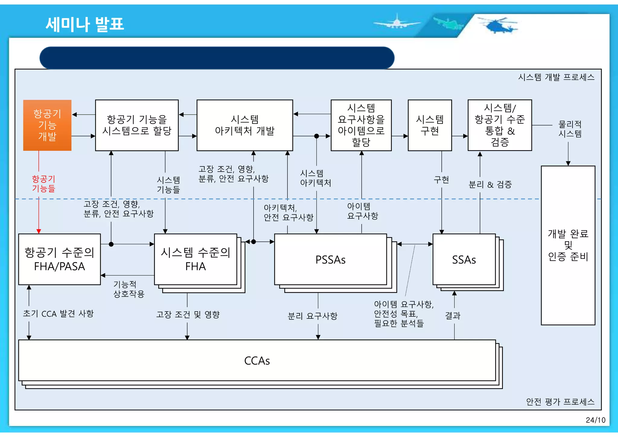 24/10
CCAs
항공기 수준의
FHA/PASA
항공기
기능
개발
항공기
기능
개발
항공기 기능을
시스템으로 할당
시스템
아키텍처 개발
시스템
요구사항을
아이템으로
할당
시스템
구현
시스템/
항공기 수준
통합 &
검증
시스템 수준의
FHA
시스템 수준의
FHA
시스템 수준의
FHA PSSAsPSSAsPSSAs
SSAsSSAsSSAs
개발 완료
및
인증 준비
 