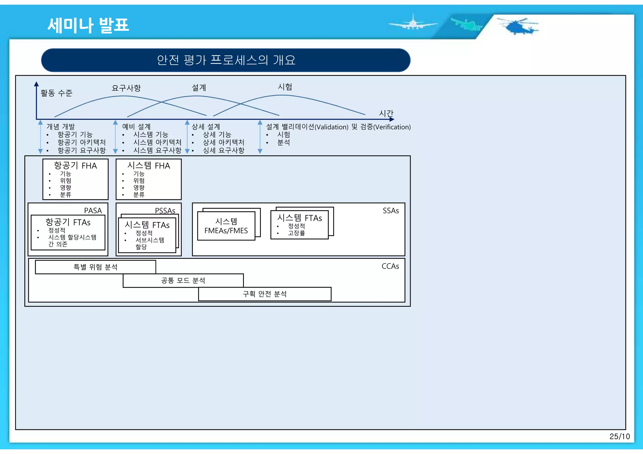 25/10
안전 평가 프로세스의 개요
항공기 FHA
• 기능
• 위험
• 영향
• 분류
시스템 FHA
• 기능
• 위험
• 영향
• 분류
PASA
항공기 FTAs
• 정성적
• 시스템 할당시스템
간 의존
PSSAs
시스템 FTAs
• 정성적
• 서브시스템
할당
SSAs
시스템
FMEAs/FMES
시스템 FTAs
• 정성적
• 고장률
CCAs특별 위험 분석
공통 모드 분석
구획 안전 분석
 