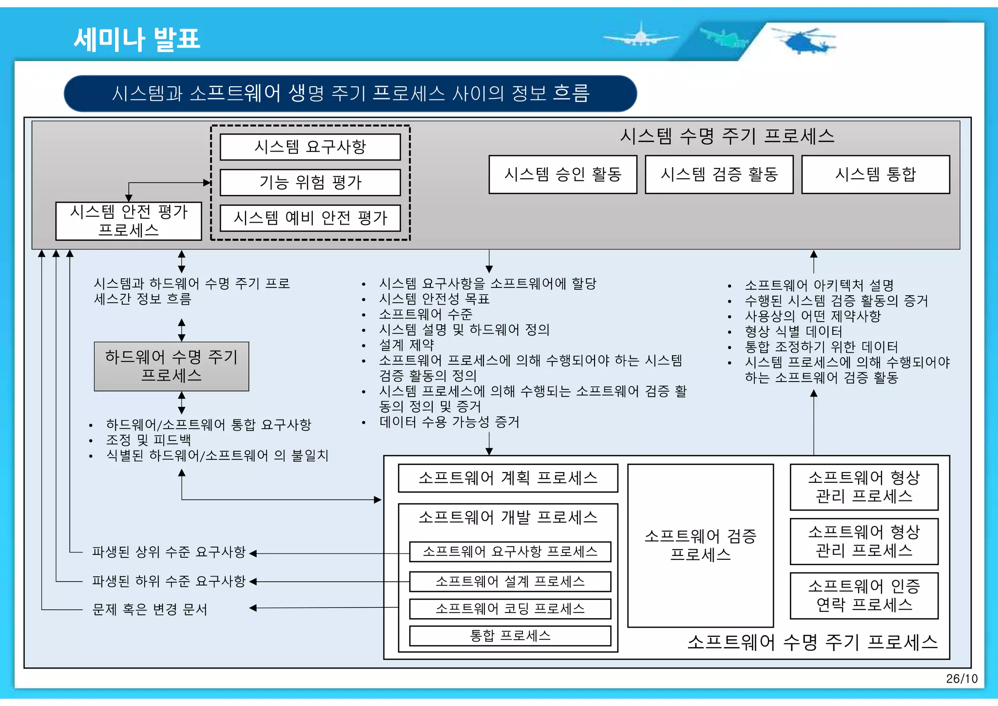 26/10
시스템과 소프트웨어 생명 주기 프로세스 사이의 정보 흐름
시스템 요구사항
기능 위험 평가
시스템 예비 안전 평가시스템 안전 평가
프로세스
시스템 승인 활동 시스템 검증 활동 시스템 통합
하드웨어 수명 주기
프로세스
소프트웨어 계획 프로세스
소프트웨어 개발 프로세스
소프트웨어 요구사항 프로세스
소프트웨어 코딩 프로세스
통합 프로세스
소프트웨어 검증
프로세스
소프트웨어 형상
관리 프로세스
소프트웨어 형상
관리 프로세스
소프트웨어 인증
연락 프로세스
소프트웨어 설계 프로세스
 