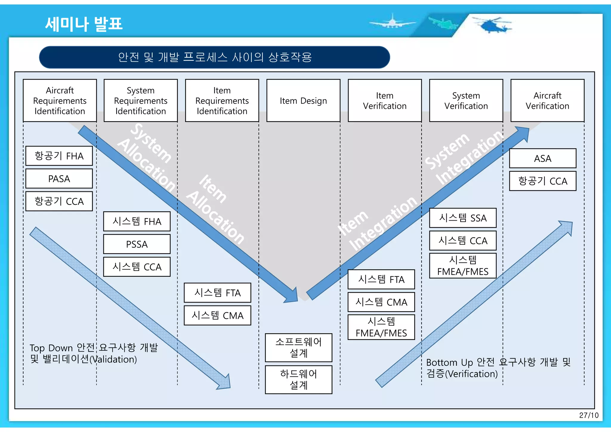 27/10
안전 및 개발 프로세스 사이의 상호작용
Aircraft
Verification
Aircraft
Requirements
Identification
System
Requirements
Identification
Item
Requirements
Identification
Item Design
Item
Verification
System
Verification
항공기 FHA
PASA
항공기 CCA
시스템 FHA
PSSA
시스템 FTA
시스템 CMA
소프트웨어
설계
하드웨어
설계
시스템 FTA
시스템 CMA
시스템
FMEA/FMES
시스템 SSA
시스템 CCA
시스템
FMEA/FMES
ASA
항공기 CCA
시스템 CCA
 