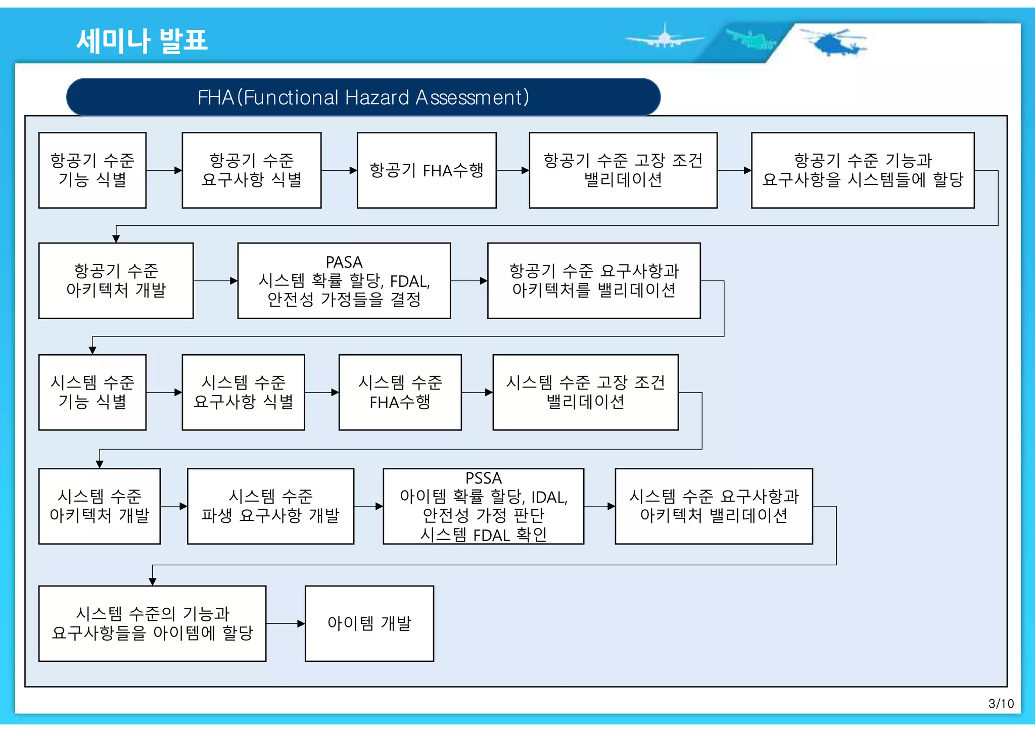 3/10
FHA(Functional Hazard Assessment)
항공기 수준
기능 식별
항공기 수준
요구사항 식별
항공기 FHA수행
항공기 수준 고장 조건
밸리데이션
항공기 수준
아키텍처 개발
항공기 수준 기능과
요구사항을 시스템들에 할당
PASA
시스템 확률 할당, FDAL,
안전성 가정들을 결정
항공기 수준 요구사항과
아키텍처를 밸리데이션
시스템 수준
기능 식별
시스템 수준
요구사항 식별
시스템 수준
FHA수행
시스템 수준 고장 조건
밸리데이션
시스템 수준
아키텍처 개발
시스템 수준
파생 요구사항 개발
PSSA
아이템 확률 할당, IDAL,
안전성 가정 판단
시스템 FDAL 확인
시스템 수준 요구사항과
아키텍처 밸리데이션
시스템 수준의 기능과
요구사항들을 아이템에 할당
아이템 개발
 