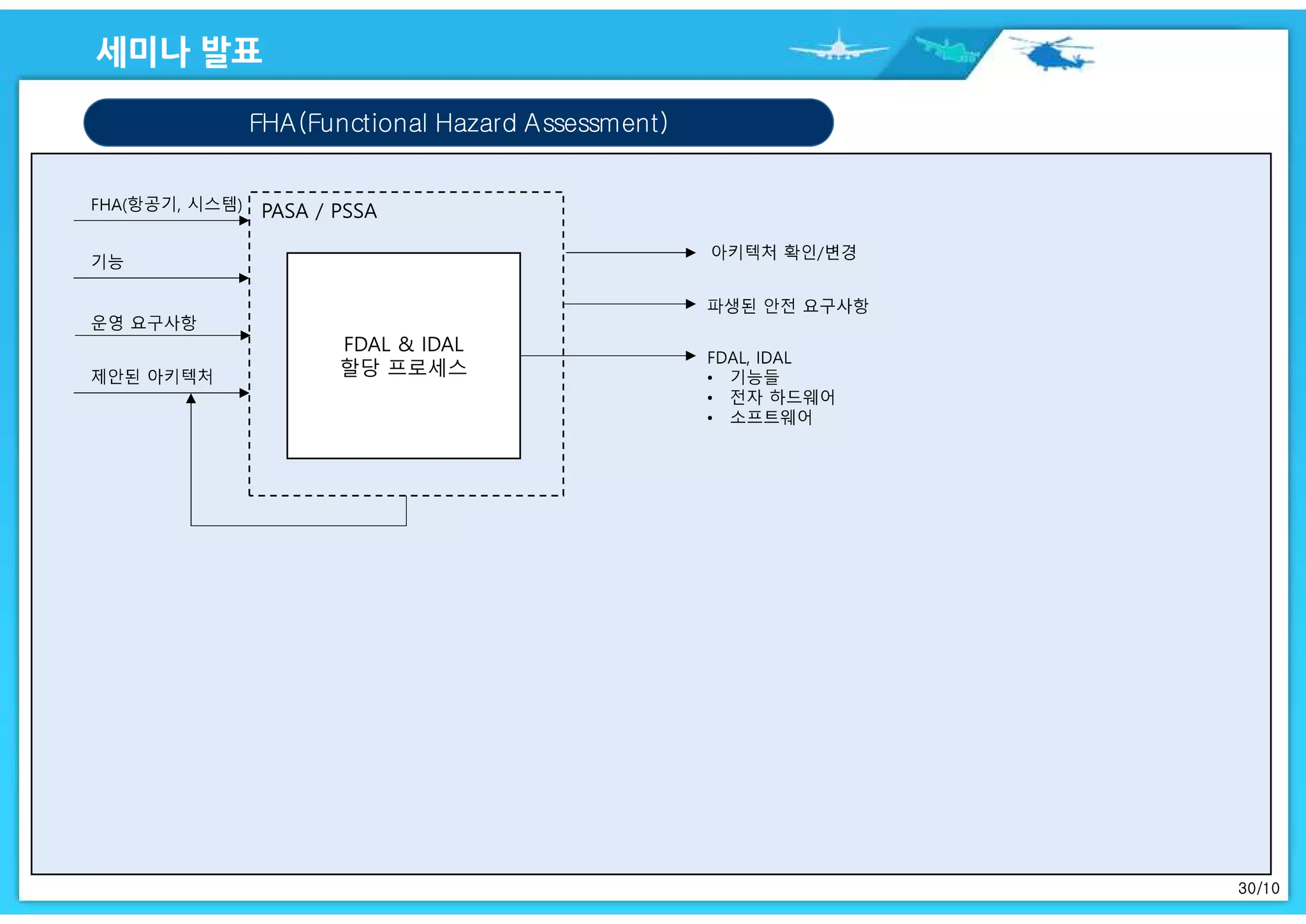 30/10
FHA(Functional Hazard Assessment)
PASA / PSSA
FDAL & IDAL
할당 프로세스
 