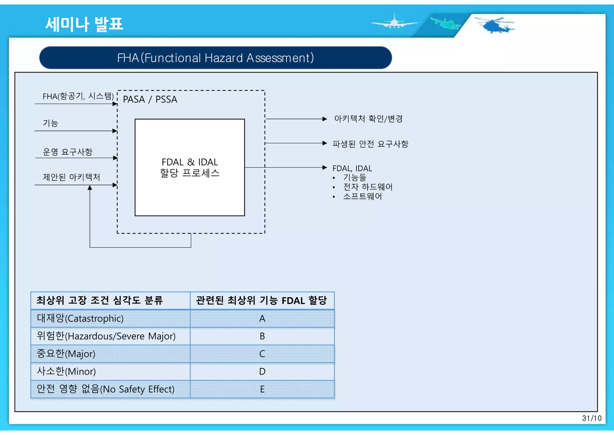 31/10
FHA(Functional Hazard Assessment)
PASA / PSSA
FDAL & IDAL
할당 프로세스
최상위 고장 조건 심각도 분류 관련된 최상위 기능 FDAL 할당
대재앙(Catastrophic) A
위험한(Hazardous/Severe Major) B
중요한(Major) C
사소한(Minor) D
안전 영향 없음(No Safety Effect) E
 