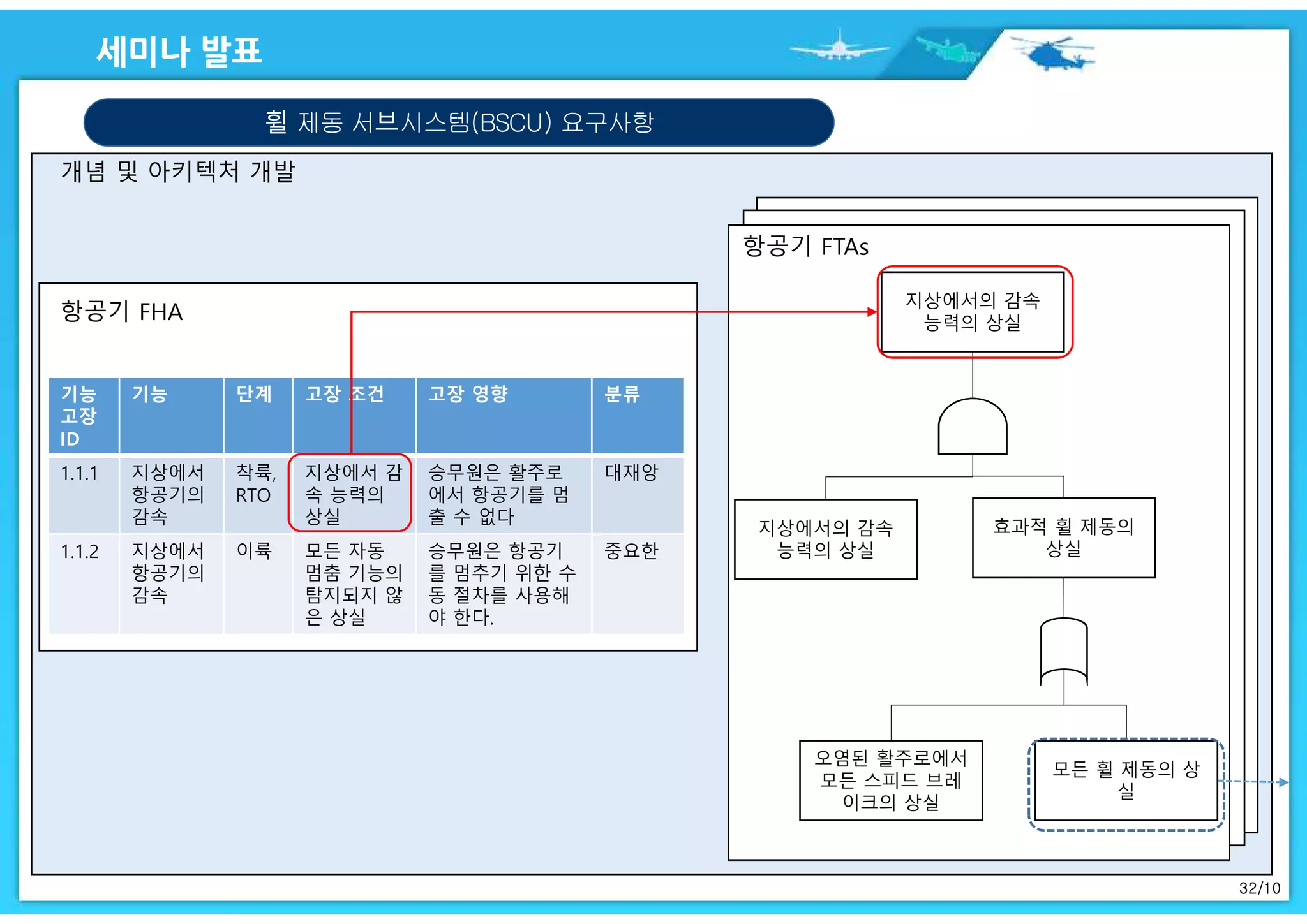 32/10
휠 제동 서브시스템(BSCU) 요구사항
기능
고장
ID
기능 단계 고장 조건 고장 영향 분류
1.1.1 지상에서
항공기의
감속
착륙,
RTO
지상에서 감
속 능력의
상실
승무원은 활주로
에서 항공기를 멈
출 수 없다
대재앙
1.1.2 지상에서
항공기의
감속
이륙 모든 자동
멈춤 기능의
탐지되지 않
은 상실
승무원은 항공기
를 멈추기 위한 수
동 절차를 사용해
야 한다.
중요한
지상에서의 감속
능력의 상실
지상에서의 감속
능력의 상실
효과적 휠 제동의
상실
오염된 활주로에서
모든 스피드 브레
이크의 상실
모든 휠 제동의 상
실
 