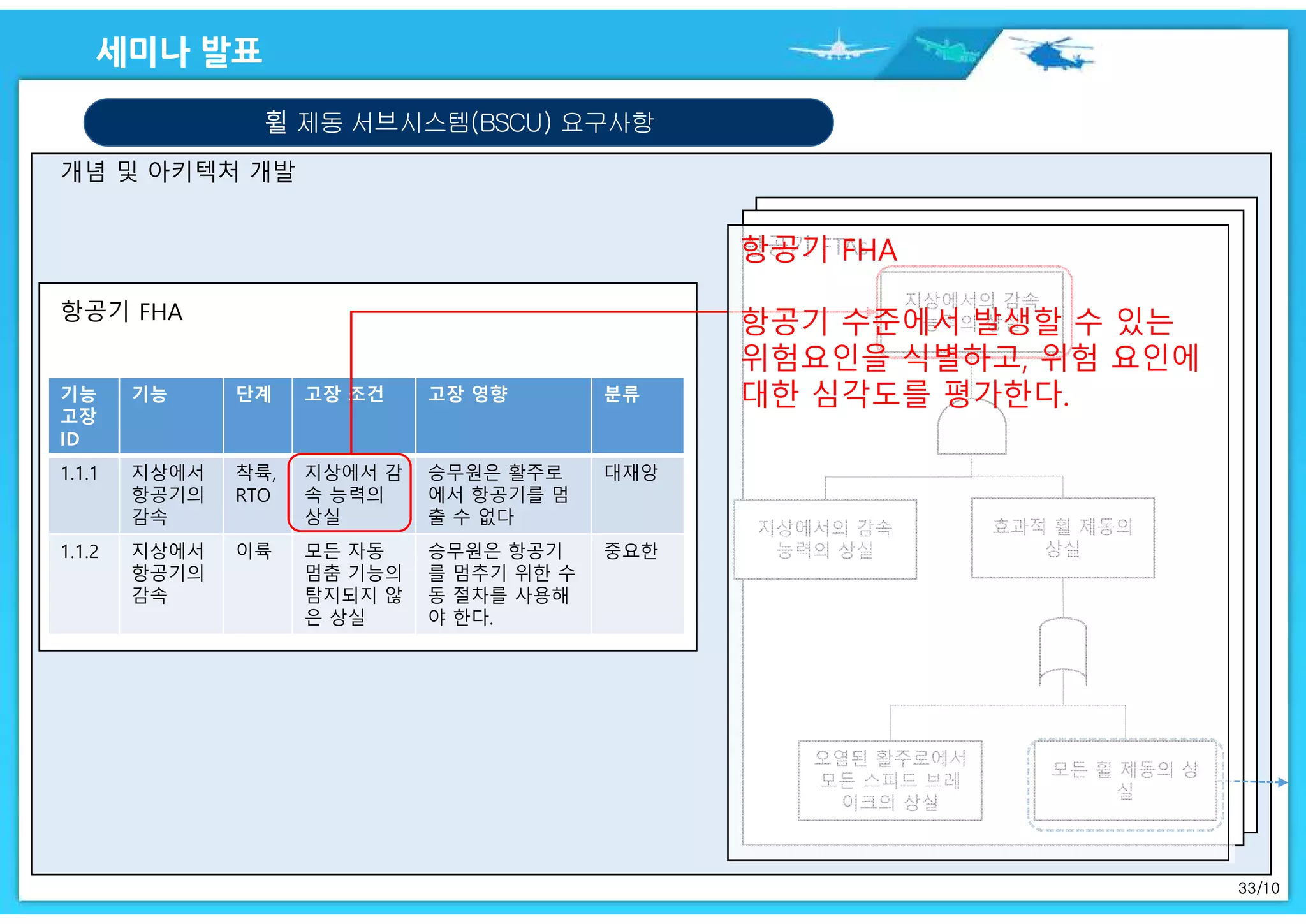 33/10
휠 제동 서브시스템(BSCU) 요구사항
기능
고장
ID
기능 단계 고장 조건 고장 영향 분류
1.1.1 지상에서
항공기의
감속
착륙,
RTO
지상에서 감
속 능력의
상실
승무원은 활주로
에서 항공기를 멈
출 수 없다
대재앙
1.1.2 지상에서
항공기의
감속
이륙 모든 자동
멈춤 기능의
탐지되지 않
은 상실
승무원은 항공기
를 멈추기 위한 수
동 절차를 사용해
야 한다.
중요한
지상에서의 감속
능력의 상실
지상에서의 감속
능력의 상실
효과적 휠 제동의
상실
오염된 활주로에서
모든 스피드 브레
이크의 상실
모든 휠 제동의 상
실
항공기 FHA
항공기 수준에서 발생할 수 있는
위험요인을 식별하고, 위험 요인에
대한 심각도를 평가한다.
 