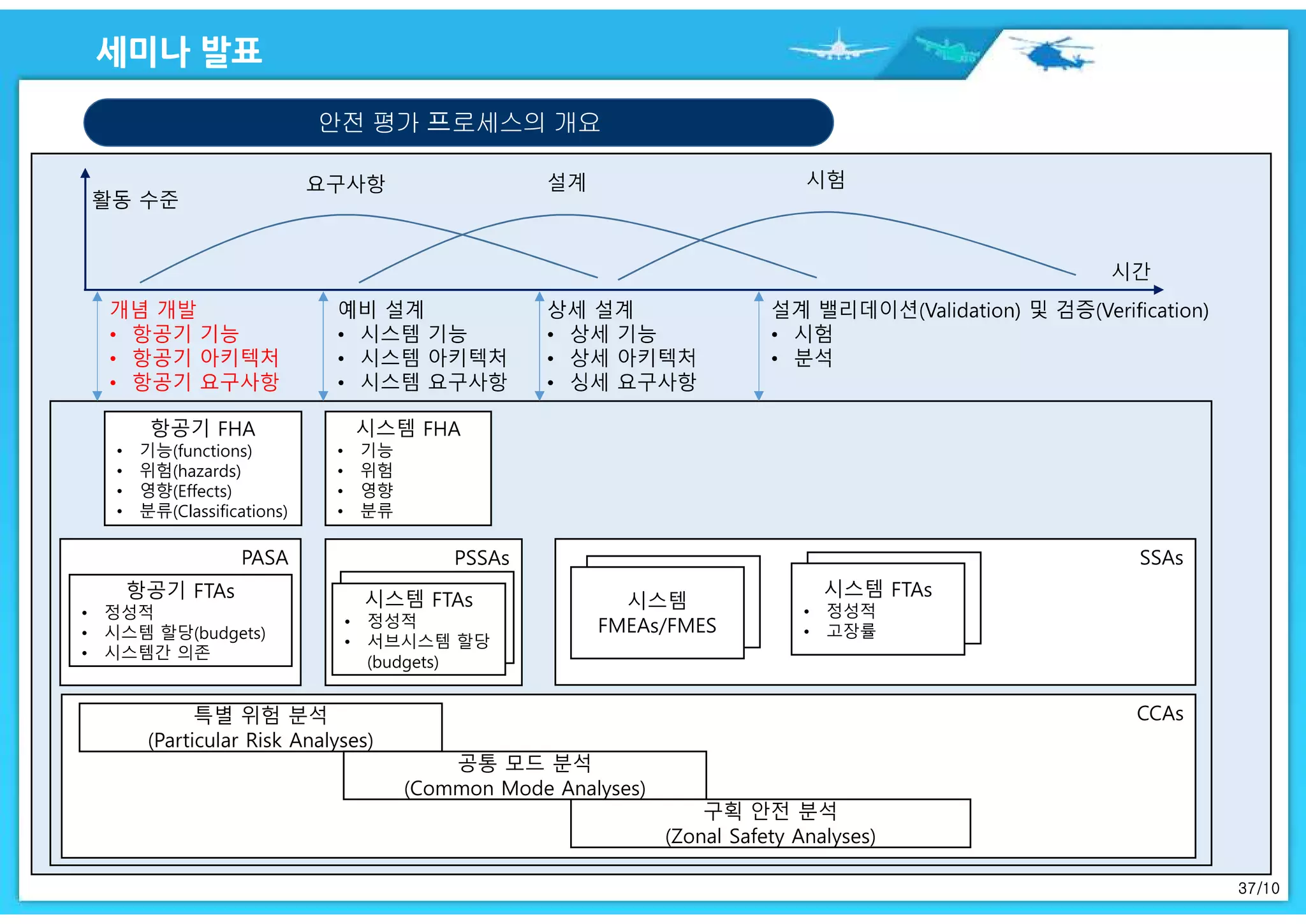 37/10
안전 평가 프로세스의 개요
항공기 FHA
• 기능(functions)
• 위험(hazards)
• 영향(Effects)
• 분류(Classifications)
시스템 FHA
• 기능
• 위험
• 영향
• 분류
PASA
항공기 FTAs
• 정성적
• 시스템 할당(budgets)
• 시스템간 의존
PSSAs
시스템 FTAs
• 정성적
• 서브시스템 할당
(budgets)
SSAs
시스템
FMEAs/FMES
시스템 FTAs
• 정성적
• 고장률
CCAs특별 위험 분석
(Particular Risk Analyses)
공통 모드 분석
(Common Mode Analyses)
구획 안전 분석
(Zonal Safety Analyses)
 