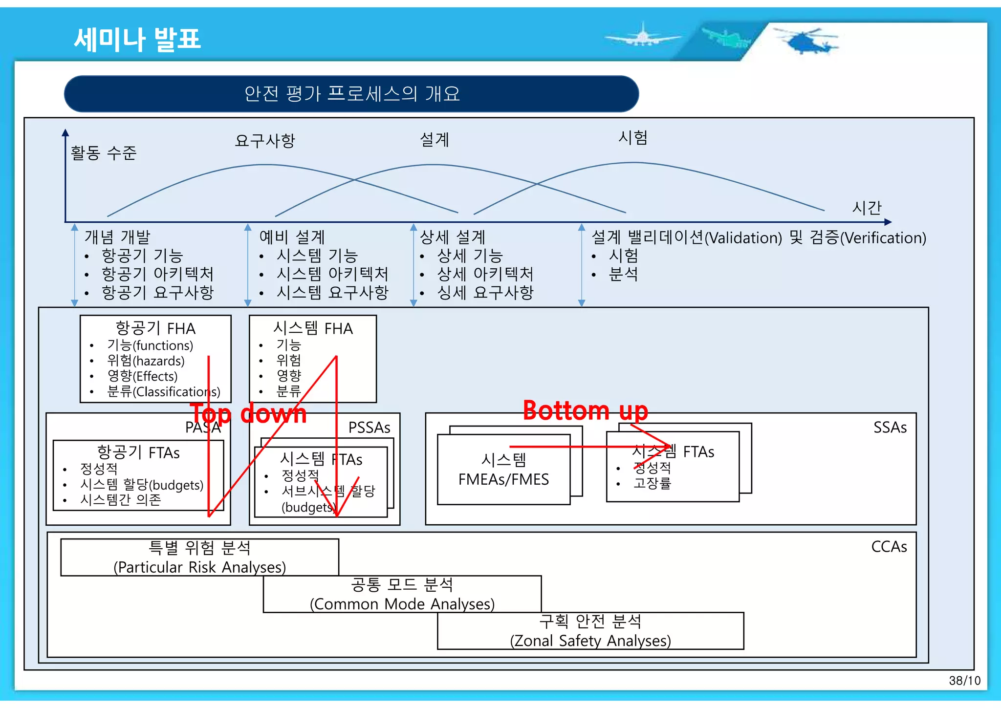 38/10
안전 평가 프로세스의 개요
항공기 FHA
• 기능(functions)
• 위험(hazards)
• 영향(Effects)
• 분류(Classifications)
시스템 FHA
• 기능
• 위험
• 영향
• 분류
PASA
항공기 FTAs
• 정성적
• 시스템 할당(budgets)
• 시스템간 의존
PSSAs
시스템 FTAs
• 정성적
• 서브시스템 할당
(budgets)
SSAs
시스템
FMEAs/FMES
시스템 FTAs
• 정성적
• 고장률
CCAs특별 위험 분석
(Particular Risk Analyses)
공통 모드 분석
(Common Mode Analyses)
구획 안전 분석
(Zonal Safety Analyses)
 