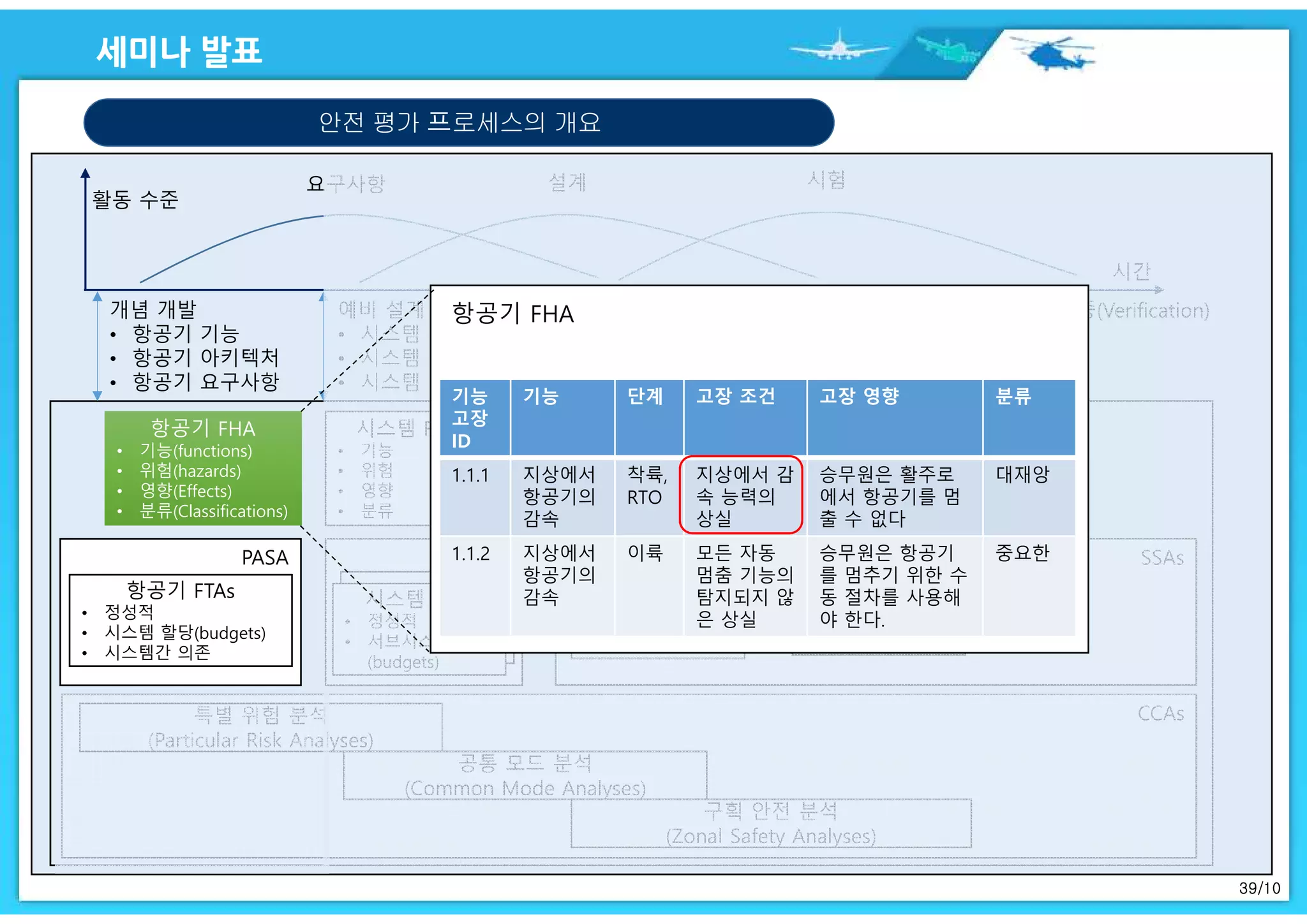 39/10
안전 평가 프로세스의 개요
항공기 FHA
• 기능(functions)
• 위험(hazards)
• 영향(Effects)
• 분류(Classifications)
항공기 FHA
• 기능(functions)
• 위험(hazards)
• 영향(Effects)
• 분류(Classifications)
시스템 FHA
• 기능
• 위험
• 영향
• 분류
PASA
항공기 FTAs
• 정성적
• 시스템 할당(budgets)
• 시스템간 의존
PSSAs
시스템 FTAs
• 정성적
• 서브시스템 할당
(budgets)
SSAs
시스템
FMEAs/FMES
시스템 FTAs
• 정성적
• 고장률
CCAs특별 위험 분석
(Particular Risk Analyses)
공통 모드 분석
(Common Mode Analyses)
구획 안전 분석
(Zonal Safety Analyses)
기능
고장
ID
기능 단계 고장 조건 고장 영향 분류
1.1.1 지상에서
항공기의
감속
착륙,
RTO
지상에서 감
속 능력의
상실
승무원은 활주로
에서 항공기를 멈
출 수 없다
대재앙
1.1.2 지상에서
항공기의
감속
이륙 모든 자동
멈춤 기능의
탐지되지 않
은 상실
승무원은 항공기
를 멈추기 위한 수
동 절차를 사용해
야 한다.
중요한
 