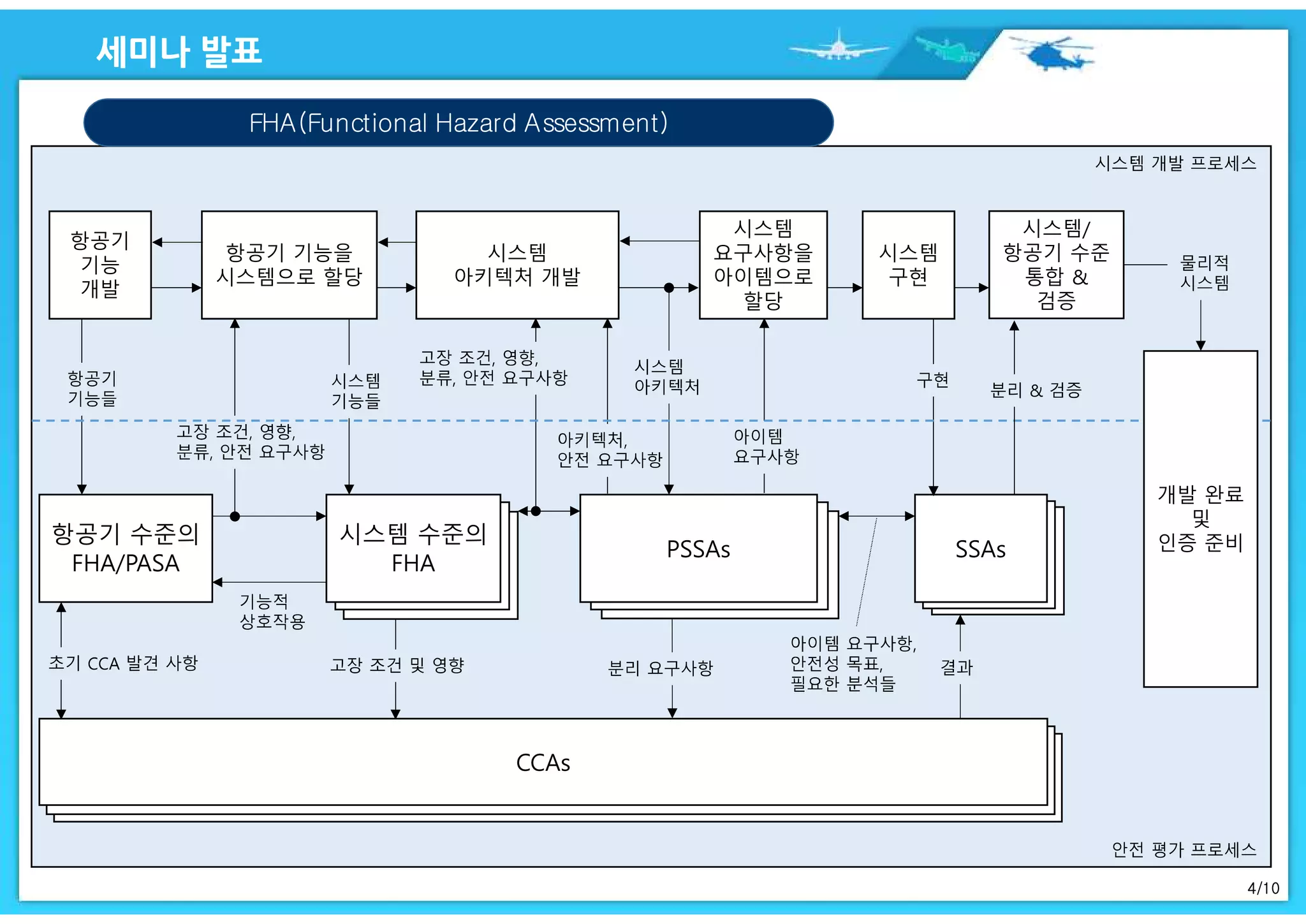 4/10
FHA(Functional Hazard Assessment)
CCAs
항공기 수준의
FHA/PASA
항공기
기능
개발
항공기 기능을
시스템으로 할당
시스템
아키텍처 개발
시스템
요구사항을
아이템으로
할당
시스템
구현
시스템/
항공기 수준
통합 &
검증
시스템 수준의
FHA
시스템 수준의
FHA
시스템 수준의
FHA PSSAsPSSAsPSSAs
SSAsSSAsSSAs
개발 완료
및
인증 준비
 