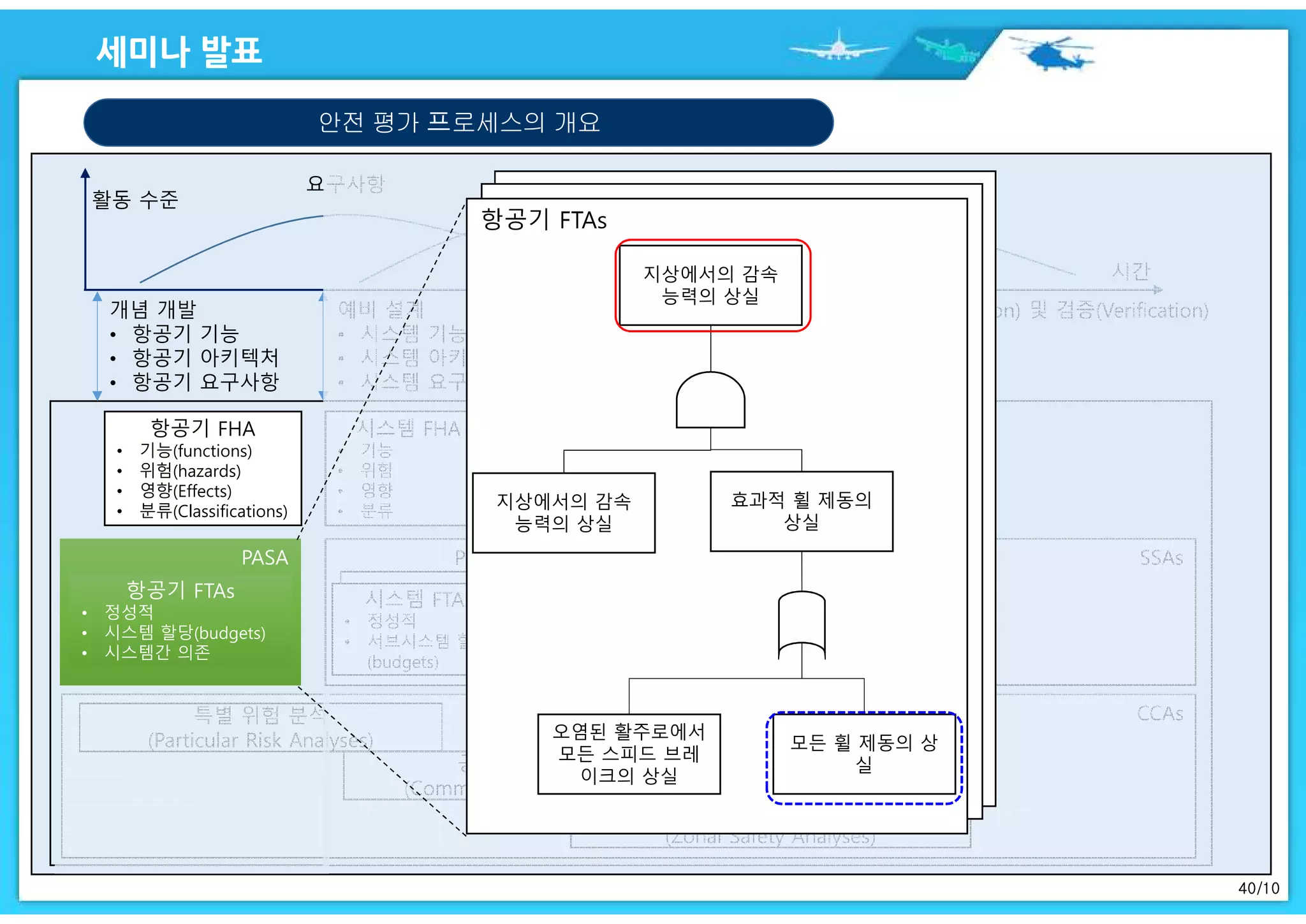 40/10
안전 평가 프로세스의 개요
항공기 FHA
• 기능(functions)
• 위험(hazards)
• 영향(Effects)
• 분류(Classifications)
시스템 FHA
• 기능
• 위험
• 영향
• 분류
PASAPASA
항공기 FTAs
• 정성적
• 시스템 할당(budgets)
• 시스템간 의존
항공기 FTAs
• 정성적
• 시스템 할당(budgets)
• 시스템간 의존
PSSAs
시스템 FTAs
• 정성적
• 서브시스템 할당
(budgets)
SSAs
시스템
FMEAs/FMES
시스템 FTAs
• 정성적
• 고장률
CCAs특별 위험 분석
(Particular Risk Analyses)
공통 모드 분석
(Common Mode Analyses)
구획 안전 분석
(Zonal Safety Analyses)
지상에서의 감속
능력의 상실
지상에서의 감속
능력의 상실
효과적 휠 제동의
상실
오염된 활주로에서
모든 스피드 브레
이크의 상실
모든 휠 제동의 상
실
 