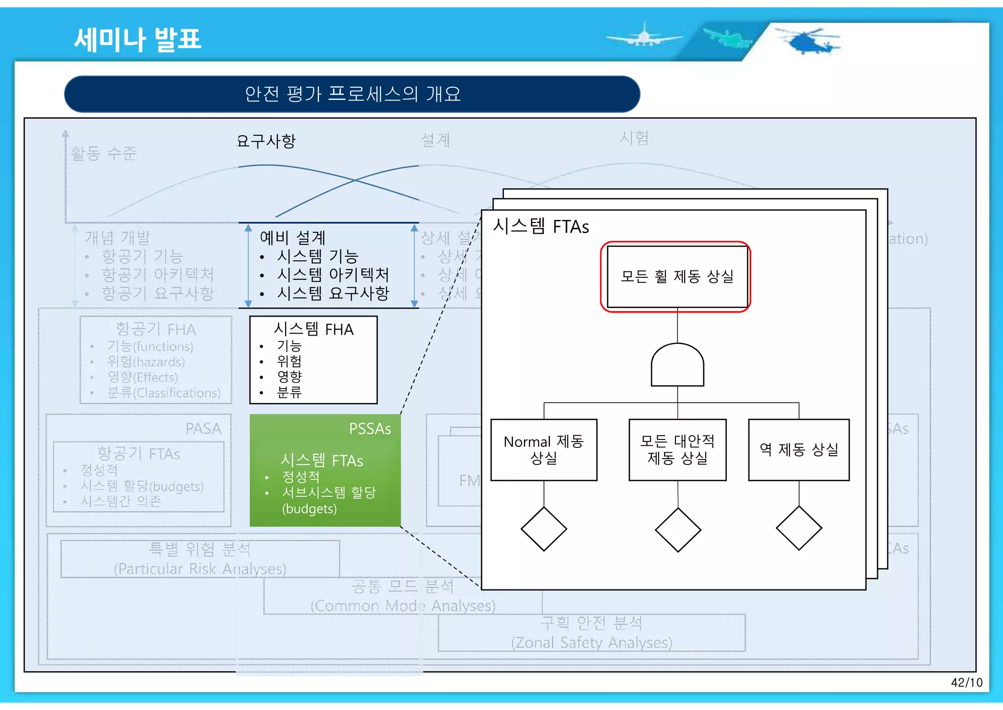 42/10
안전 평가 프로세스의 개요
항공기 FHA
• 기능(functions)
• 위험(hazards)
• 영향(Effects)
• 분류(Classifications)
시스템 FHA
• 기능
• 위험
• 영향
• 분류
PASA
항공기 FTAs
• 정성적
• 시스템 할당(budgets)
• 시스템간 의존
PSSAsPSSAs
시스템 FTAs
• 정성적
• 서브시스템 할당
(budgets)
시스템 FTAs
• 정성적
• 서브시스템 할당
(budgets)
SSAs
시스템
FMEAs/FMES
시스템 FTAs
• 정성적
• 고장률
CCAs특별 위험 분석
(Particular Risk Analyses)
공통 모드 분석
(Common Mode Analyses)
구획 안전 분석
(Zonal Safety Analyses)
모든 휠 제동 상실
Normal 제동
상실
모든 대안적
제동 상실
역 제동 상실
 