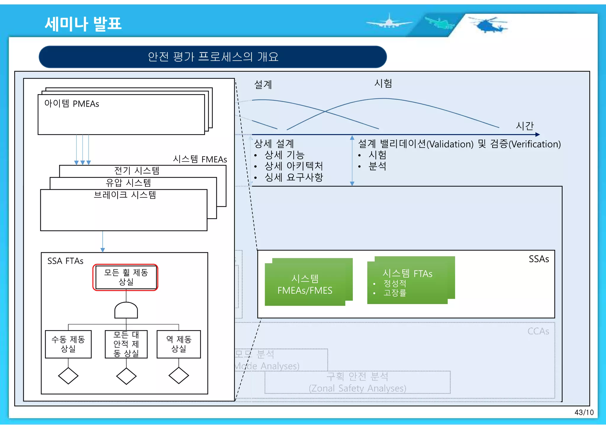 43/10
안전 평가 프로세스의 개요
항공기 FHA
• 기능(functions)
• 위험(hazards)
• 영향(Effects)
• 분류(Classifications)
시스템 FHA
• 기능
• 위험
• 영향
• 분류
PASA
항공기 FTAs
• 정성적
• 시스템 할당(budgets)
• 시스템간 의존
PSSAs
시스템 FTAs
• 정성적
• 서브시스템 할당
(budgets)
SSAs
시스템
FMEAs/FMES
시스템
FMEAs/FMES
시스템 FTAs
• 정성적
• 고장률
시스템 FTAs
• 정성적
• 고장률
CCAs특별 위험 분석
(Particular Risk Analyses)
공통 모드 분석
(Common Mode Analyses)
구획 안전 분석
(Zonal Safety Analyses)
모든 휠 제동
상실
수동 제동
상실
모든 대
안적 제
동 상실
역 제동
상실
 