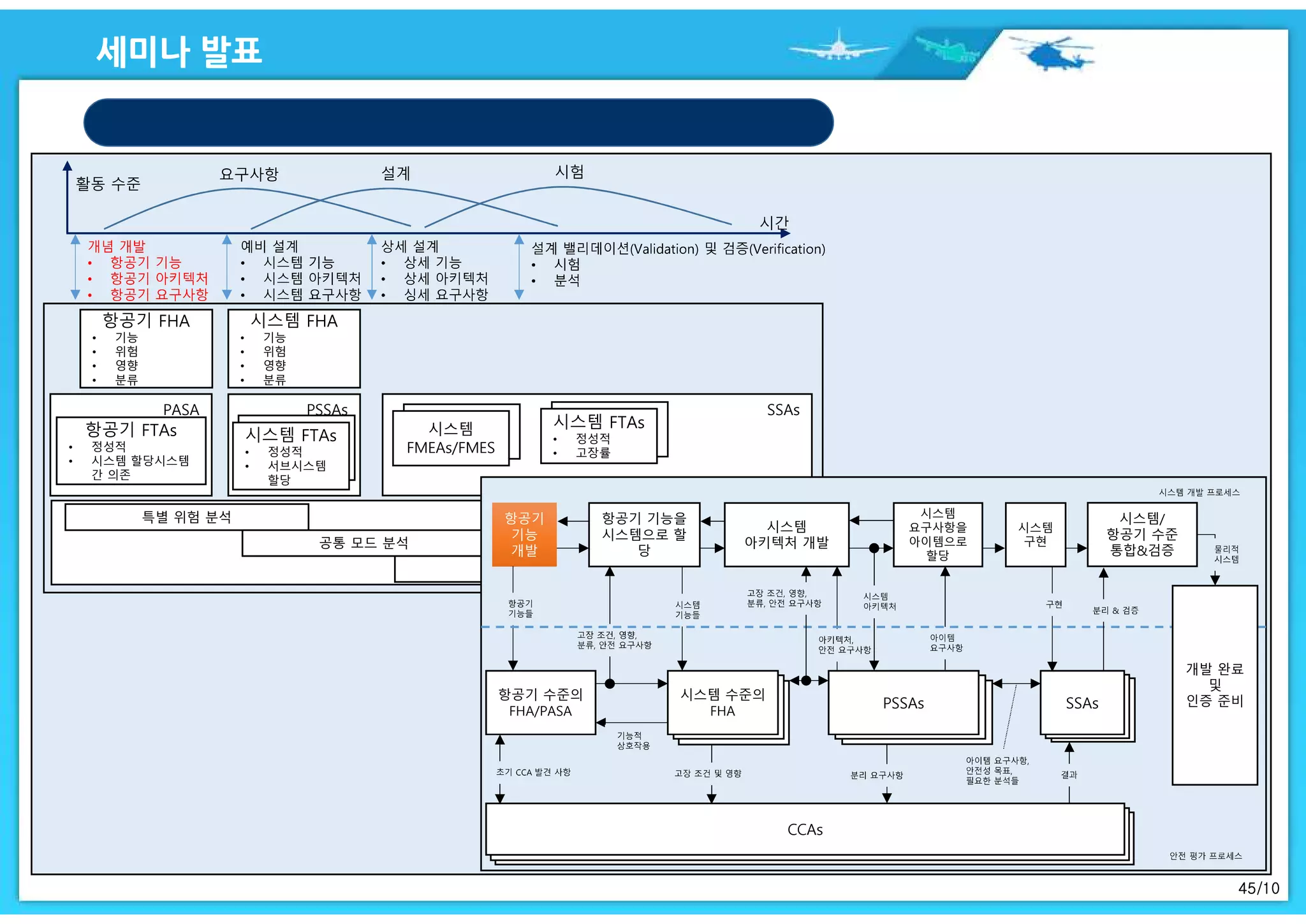 45/10
항공기 FHA
• 기능
• 위험
• 영향
• 분류
시스템 FHA
• 기능
• 위험
• 영향
• 분류
PASA
항공기 FTAs
• 정성적
• 시스템 할당시스템
간 의존
PSSAs
시스템 FTAs
• 정성적
• 서브시스템
할당
SSAs
시스템
FMEAs/FMES
시스템 FTAs
• 정성적
• 고장률
CCAs특별 위험 분석
공통 모드 분석
구획 안전 분석
CCAs
항공기 수준의
FHA/PASA
항공기
기능
개발
항공기
기능
개발
항공기 기능을
시스템으로 할
당
시스템
아키텍처 개발
시스템
구현
시스템/
항공기 수준
통합&검증
시스템 수준
의 FHA
시스템 수준
의 FHA
시스템 수준의
FHA PSSAsPSSAsPSSAs SSAsSSAsSSAs
개발 완료
및
인증 준비
시스템
요구사항을
아이템으로
할당
 