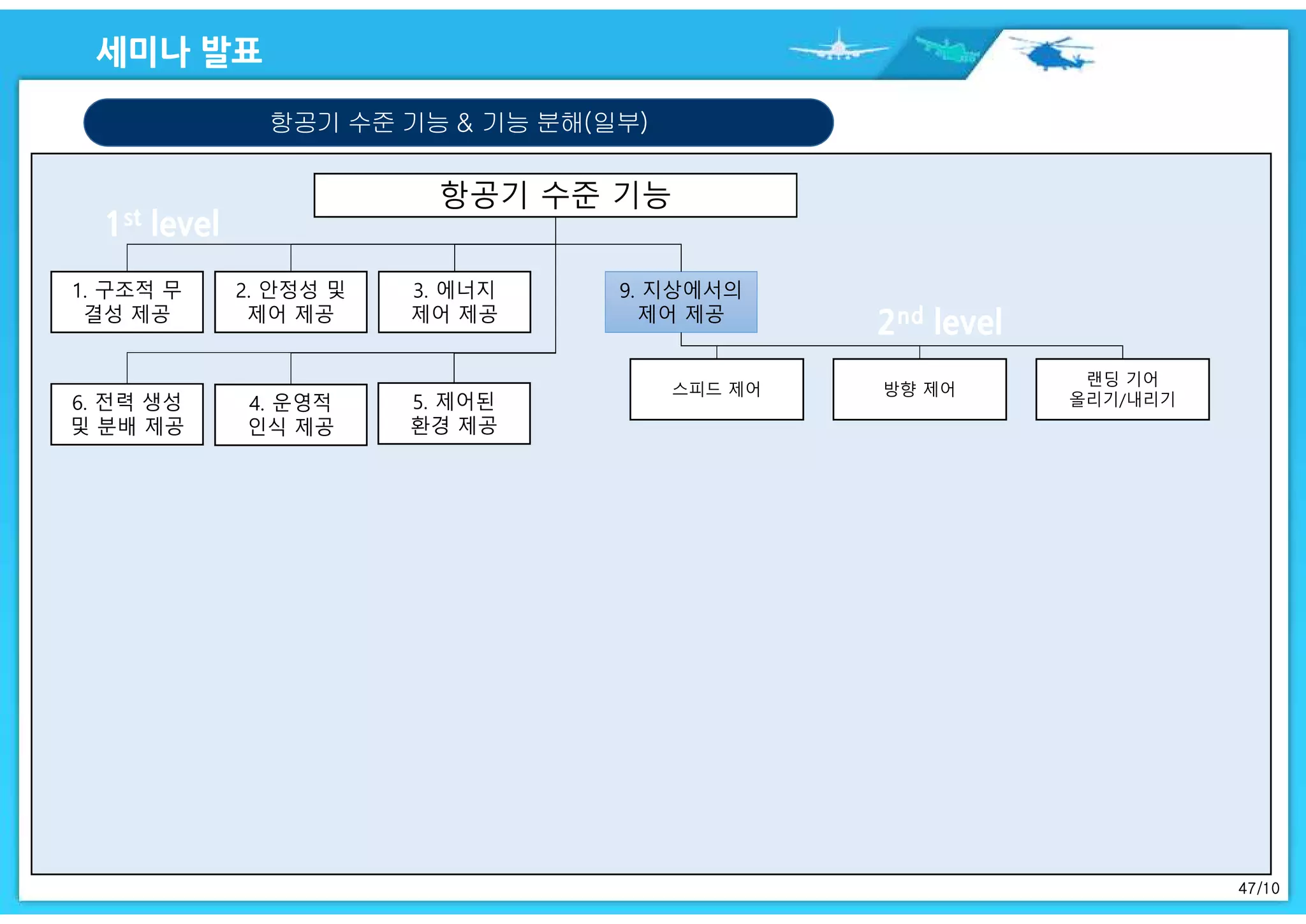 47/10
항공기 수준 기능 & 기능 분해(일부)
항공기 수준 기능
1. 구조적 무
결성 제공
2. 안정성 및
제어 제공
3. 에너지
제어 제공
4. 운영적
인식 제공
5. 제어된
환경 제공
6. 전력 생성
및 분배 제공
9. 지상에서의
제어 제공
스피드 제어 방향 제어
랜딩 기어
올리기/내리기
 