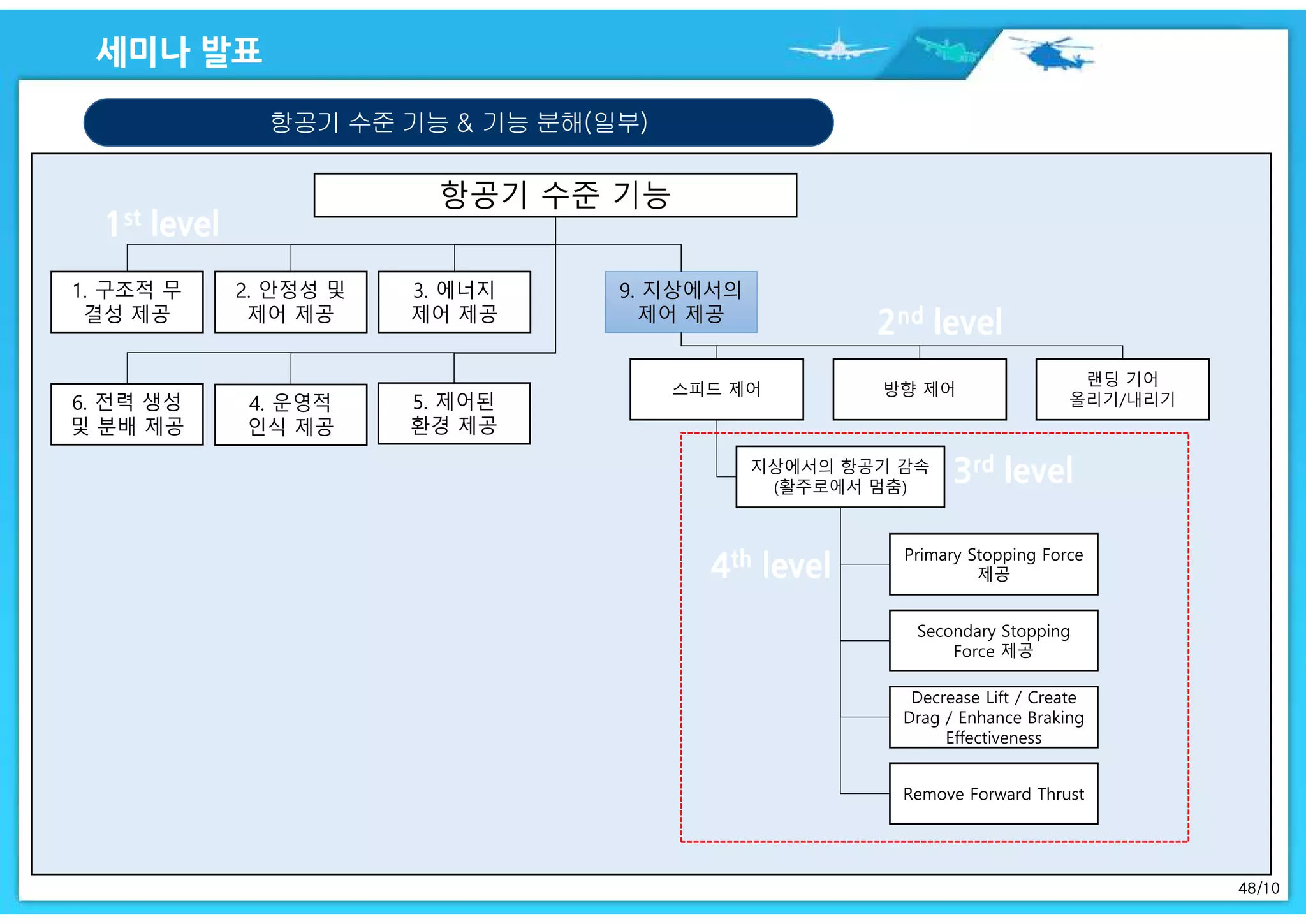 48/10
항공기 수준 기능 & 기능 분해(일부)
항공기 수준 기능
1. 구조적 무
결성 제공
2. 안정성 및
제어 제공
3. 에너지
제어 제공
4. 운영적
인식 제공
5. 제어된
환경 제공
6. 전력 생성
및 분배 제공
9. 지상에서의
제어 제공
스피드 제어 방향 제어
랜딩 기어
올리기/내리기
지상에서의 항공기 감속
(활주로에서 멈춤)
Primary Stopping Force
제공
Secondary Stopping
Force 제공
Decrease Lift / Create
Drag / Enhance Braking
Effectiveness
Remove Forward Thrust
 