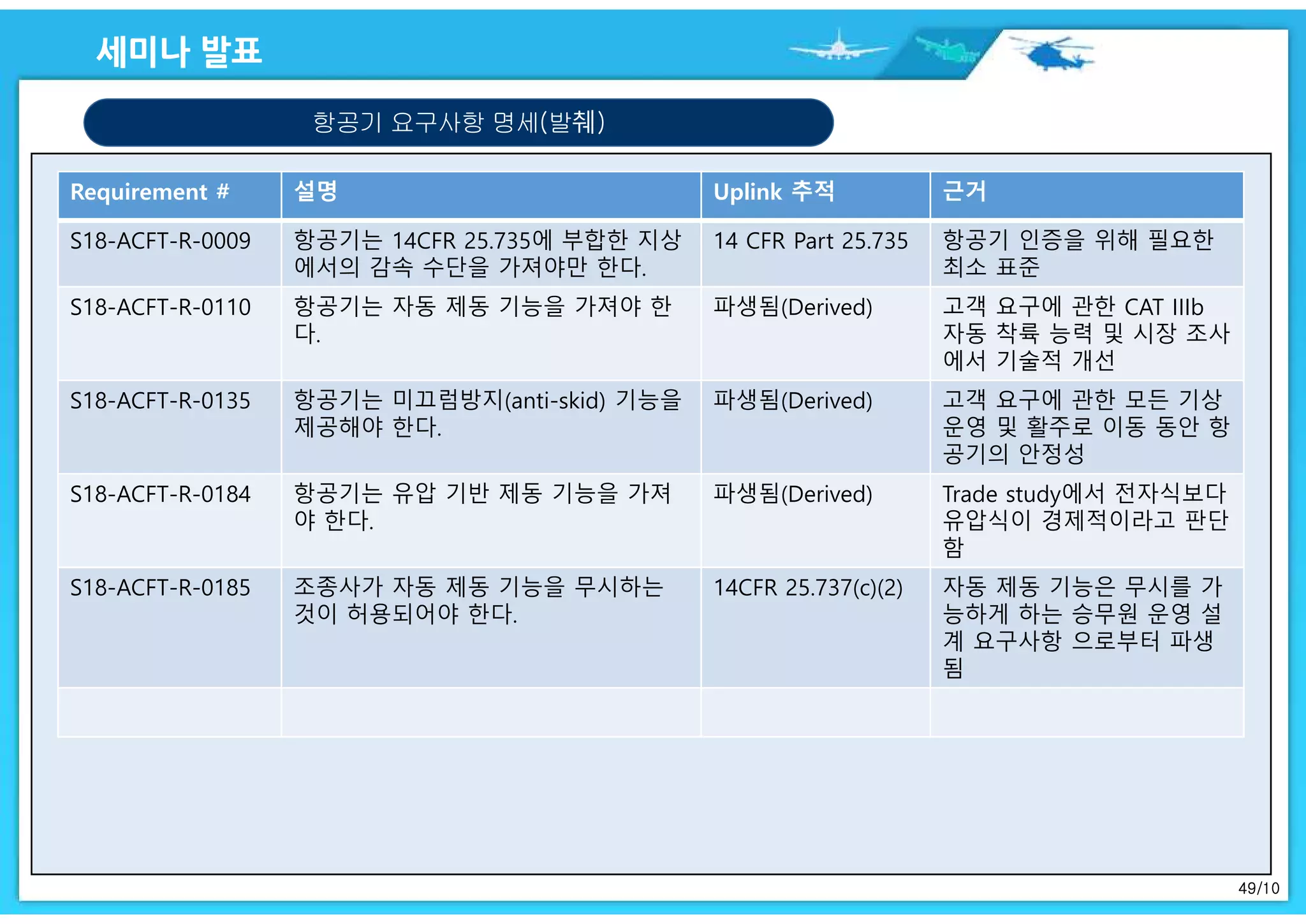 49/10
항공기 요구사항 명세(발췌)
Requirement # 설명 Uplink 추적 근거
S18-ACFT-R-0009 항공기는 14CFR 25.735에 부합한 지상
에서의 감속 수단을 가져야만 한다.
14 CFR Part 25.735 항공기 인증을 위해 필요한
최소 표준
S18-ACFT-R-0110 항공기는 자동 제동 기능을 가져야 한
다.
파생됨(Derived) 고객 요구에 관한 CAT IIIb
자동 착륙 능력 및 시장 조사
에서 기술적 개선
S18-ACFT-R-0135 항공기는 미끄럼방지(anti-skid) 기능을
제공해야 한다.
파생됨(Derived) 고객 요구에 관한 모든 기상
운영 및 활주로 이동 동안 항
공기의 안정성
S18-ACFT-R-0184 항공기는 유압 기반 제동 기능을 가져
야 한다.
파생됨(Derived) Trade study에서 전자식보다
유압식이 경제적이라고 판단
함
S18-ACFT-R-0185 조종사가 자동 제동 기능을 무시하는
것이 허용되어야 한다.
14CFR 25.737(c)(2) 자동 제동 기능은 무시를 가
능하게 하는 승무원 운영 설
계 요구사항 으로부터 파생
됨
 