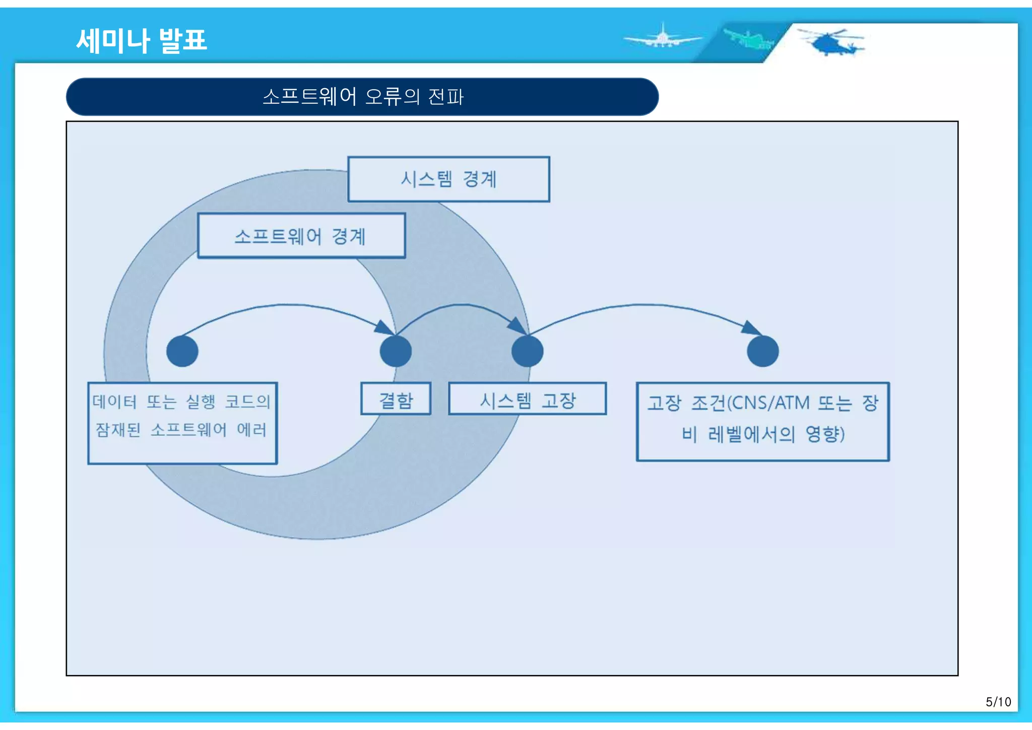 5/10
소프트웨어 오류의 전파
 