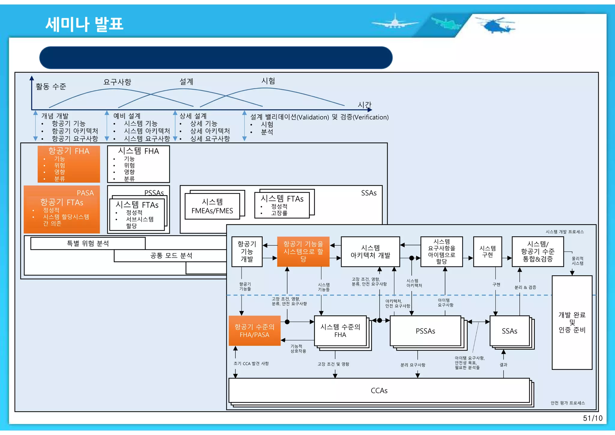 51/10
항공기 FHA
• 기능
• 위험
• 영향
• 분류
항공기 FHA
• 기능
• 위험
• 영향
• 분류
시스템 FHA
• 기능
• 위험
• 영향
• 분류
PASAPASA
항공기 FTAs
• 정성적
• 시스템 할당시스템
간 의존
항공기 FTAs
• 정성적
• 시스템 할당시스템
간 의존
PSSAs
시스템 FTAs
• 정성적
• 서브시스템
할당
SSAs
시스템
FMEAs/FMES
시스템 FTAs
• 정성적
• 고장률
CCAs특별 위험 분석
공통 모드 분석
구획 안전 분석
CCAs
항공기 수준의
FHA/PASA
항공기 수준의
FHA/PASA
항공기
기능
개발
항공기 기능을
시스템으로 할
당
항공기 기능을
시스템으로 할
당
시스템
아키텍처 개발
시스템
구현
시스템/
항공기 수준
통합&검증
시스템 수준
의 FHA
시스템 수준
의 FHA
시스템 수준의
FHA PSSAsPSSAsPSSAs SSAsSSAsSSAs
개발 완료
및
인증 준비
시스템
요구사항을
아이템으로
할당
 