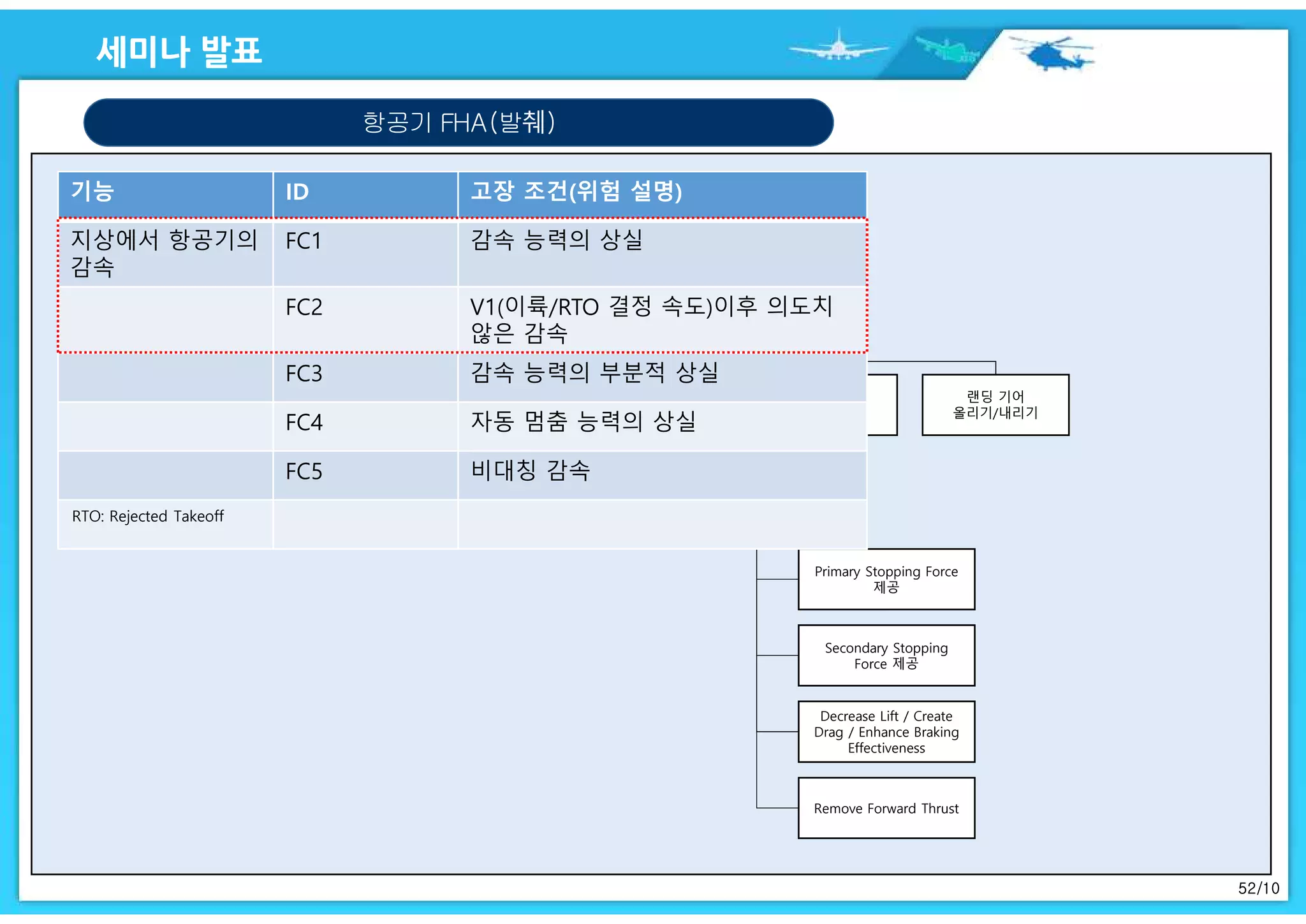 52/10
항공기 FHA(발췌)
항공기 수준 기능
1. 구조적 무
결성 제공
2. 안정성 및
제어 제공
3. 에너지
제어 제공
4. 운영적
인식 제공
5. 제어된
환경 제공
6. 전력 생성
및 분배 제공
9. 지상에서의
제어 제공
스피드 제어 방향 제어
랜딩 기어
올리기/내리기
지상에서의 항공기 감속
(활주로에서 멈춤)
Primary Stopping Force
제공
Secondary Stopping
Force 제공
Decrease Lift / Create
Drag / Enhance Braking
Effectiveness
Remove Forward Thrust
기능 ID 고장 조건(위험 설명)
지상에서 항공기의
감속
FC1 감속 능력의 상실
FC2 V1(이륙/RTO 결정 속도)이후 의도치
않은 감속
FC3 감속 능력의 부분적 상실
FC4 자동 멈춤 능력의 상실
FC5 비대칭 감속
RTO: Rejected Takeoff
 