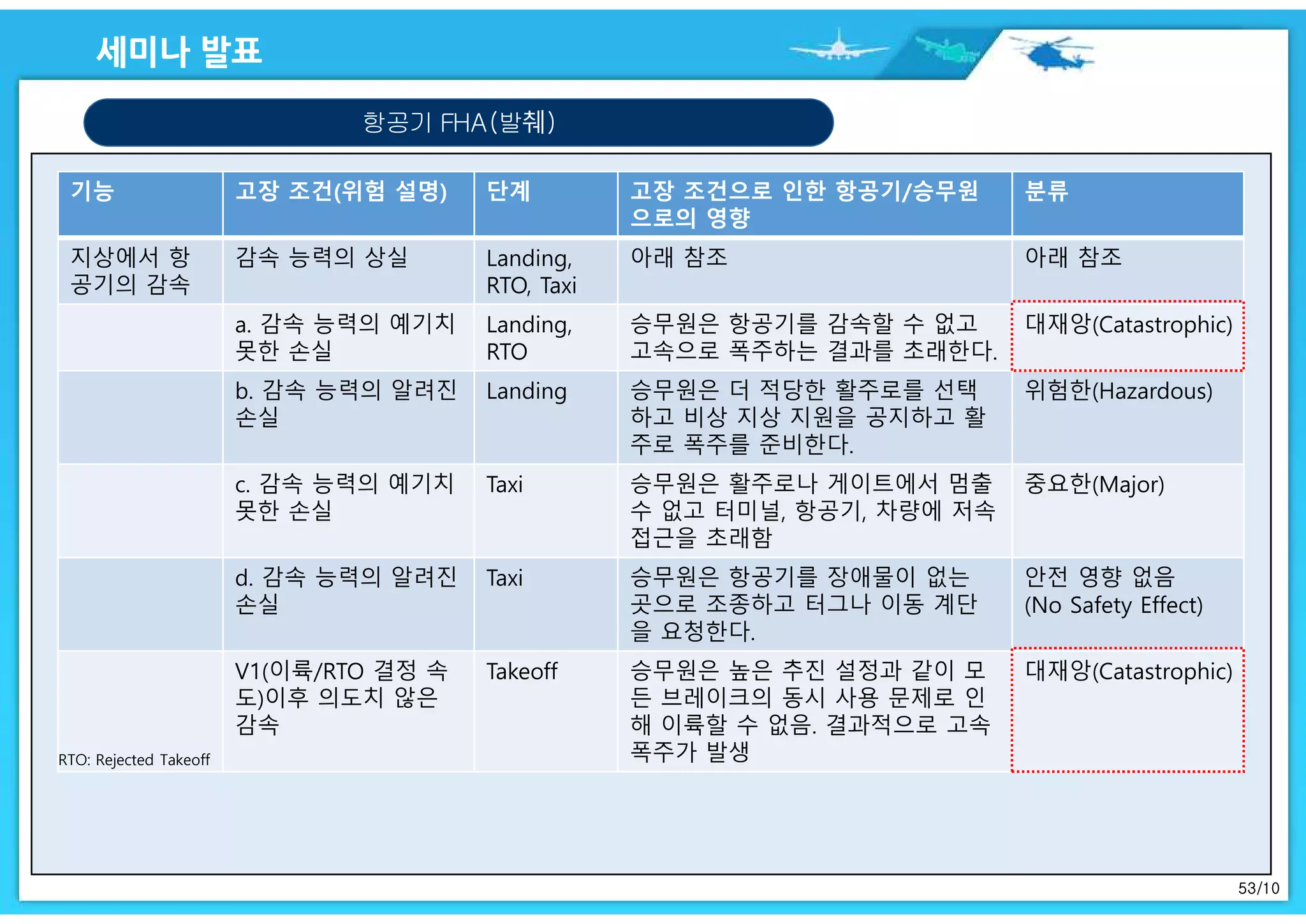 53/10
항공기 FHA(발췌)
기능 고장 조건(위험 설명) 단계 고장 조건으로 인한 항공기/승무원
으로의 영향
분류
지상에서 항
공기의 감속
감속 능력의 상실 Landing,
RTO, Taxi
아래 참조 아래 참조
a. 감속 능력의 예기치
못한 손실
Landing,
RTO
승무원은 항공기를 감속할 수 없고
고속으로 폭주하는 결과를 초래한다.
대재앙(Catastrophic)
b. 감속 능력의 알려진
손실
Landing 승무원은 더 적당한 활주로를 선택
하고 비상 지상 지원을 공지하고 활
주로 폭주를 준비한다.
위험한(Hazardous)
c. 감속 능력의 예기치
못한 손실
Taxi 승무원은 활주로나 게이트에서 멈출
수 없고 터미널, 항공기, 차량에 저속
접근을 초래함
중요한(Major)
d. 감속 능력의 알려진
손실
Taxi 승무원은 항공기를 장애물이 없는
곳으로 조종하고 터그나 이동 계단
을 요청한다.
안전 영향 없음
(No Safety Effect)
V1(이륙/RTO 결정 속
도)이후 의도치 않은
감속
Takeoff 승무원은 높은 추진 설정과 같이 모
든 브레이크의 동시 사용 문제로 인
해 이륙할 수 없음. 결과적으로 고속
폭주가 발생
대재앙(Catastrophic)
RTO: Rejected Takeoff
 