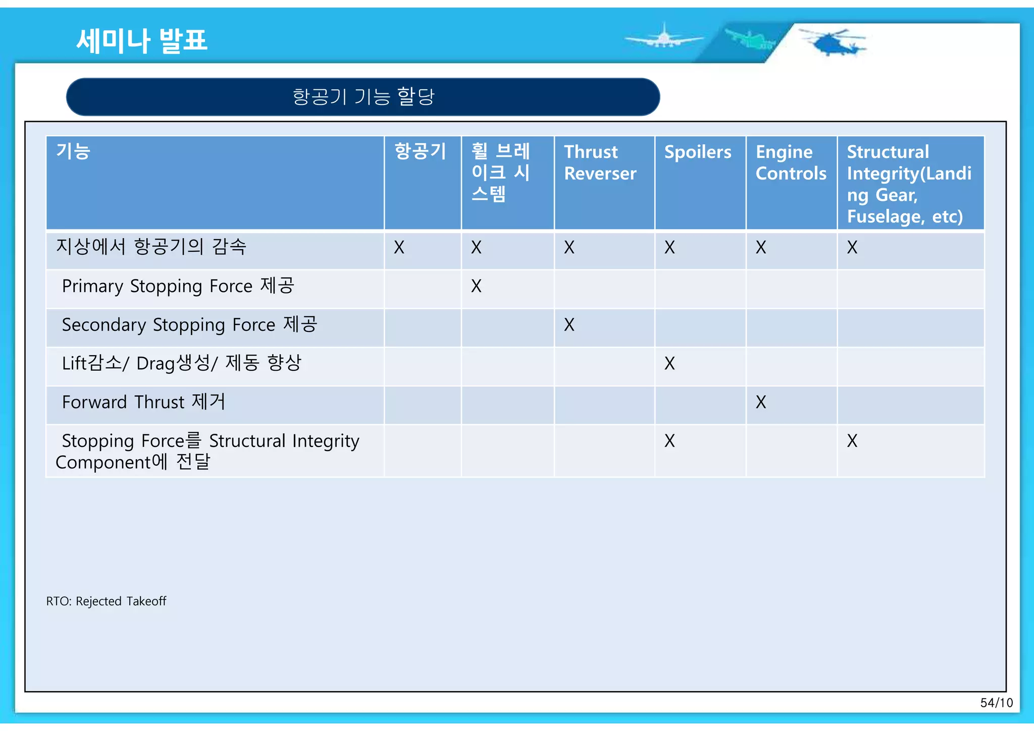 54/10
항공기 기능 할당
기능 항공기 휠 브레
이크 시
스템
Thrust
Reverser
Spoilers Engine
Controls
Structural
Integrity(Landi
ng Gear,
Fuselage, etc)
지상에서 항공기의 감속 X X X X X X
Primary Stopping Force 제공 X
Secondary Stopping Force 제공 X
Lift감소/ Drag생성/ 제동 향상 X
Forward Thrust 제거 X
Stopping Force를 Structural Integrity
Component에 전달
X X
RTO: Rejected Takeoff
 