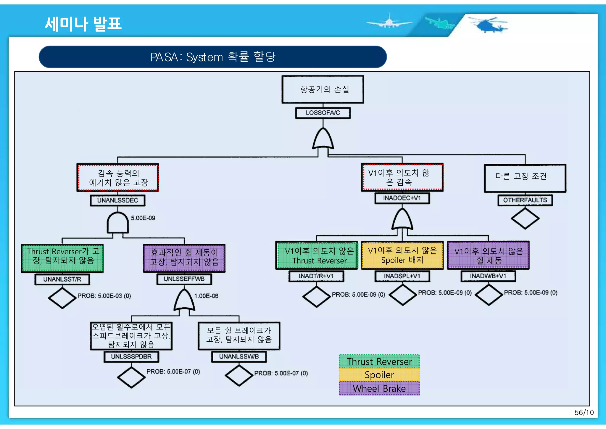 56/10
PASA: System 확률 할당
Thrust Reverser
Spoiler
Wheel Brake
 