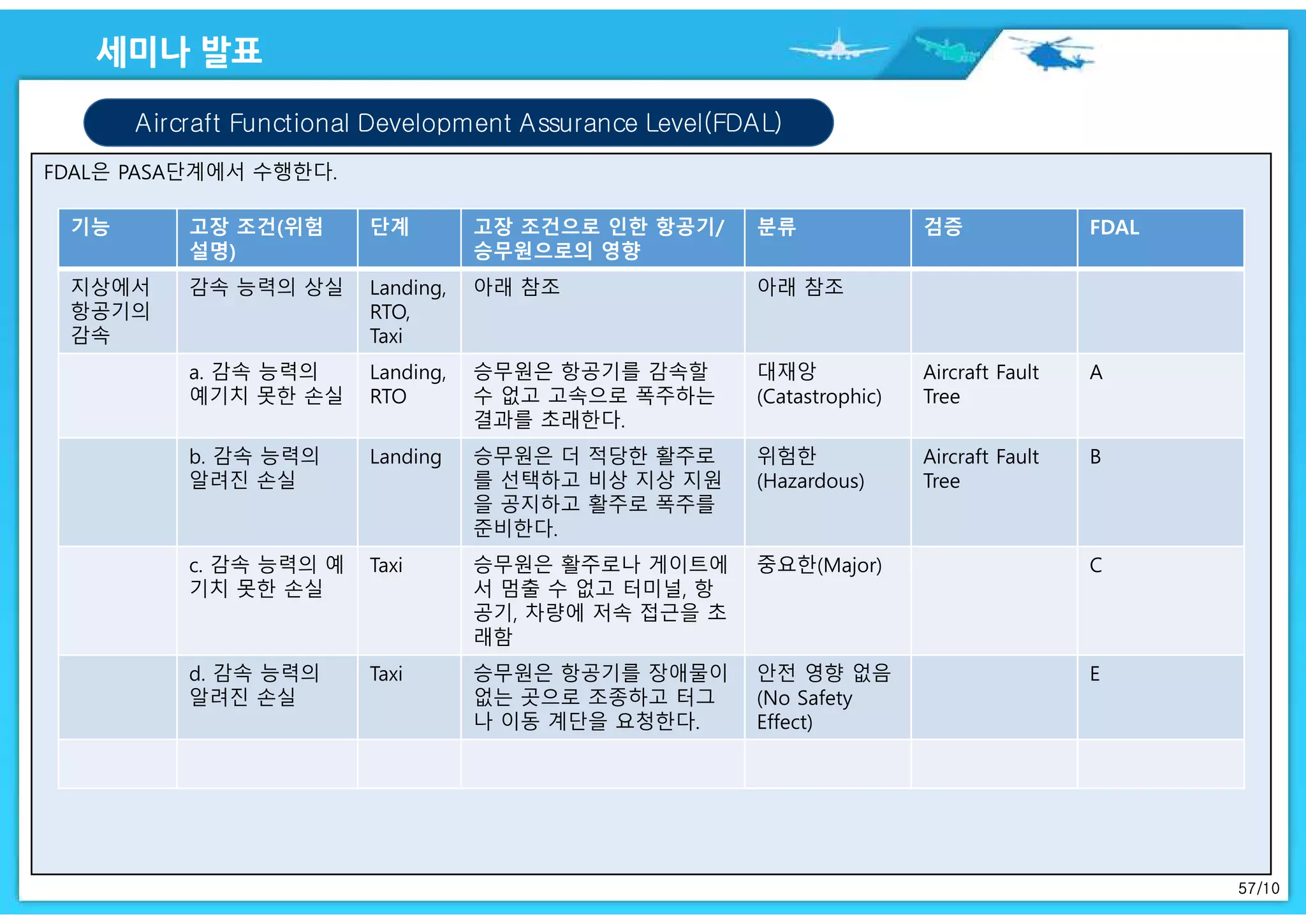 57/10
FDAL은 PASA단계에서 수행한다.
Aircraft Functional Development Assurance Level(FDAL)
기능 고장 조건(위험
설명)
단계 고장 조건으로 인한 항공기/
승무원으로의 영향
분류 검증 FDAL
지상에서
항공기의
감속
감속 능력의 상실 Landing,
RTO,
Taxi
아래 참조 아래 참조
a. 감속 능력의
예기치 못한 손실
Landing,
RTO
승무원은 항공기를 감속할
수 없고 고속으로 폭주하는
결과를 초래한다.
대재앙
(Catastrophic)
Aircraft Fault
Tree
A
b. 감속 능력의
알려진 손실
Landing 승무원은 더 적당한 활주로
를 선택하고 비상 지상 지원
을 공지하고 활주로 폭주를
준비한다.
위험한
(Hazardous)
Aircraft Fault
Tree
B
c. 감속 능력의 예
기치 못한 손실
Taxi 승무원은 활주로나 게이트에
서 멈출 수 없고 터미널, 항
공기, 차량에 저속 접근을 초
래함
중요한(Major) C
d. 감속 능력의
알려진 손실
Taxi 승무원은 항공기를 장애물이
없는 곳으로 조종하고 터그
나 이동 계단을 요청한다.
안전 영향 없음
(No Safety
Effect)
E
 