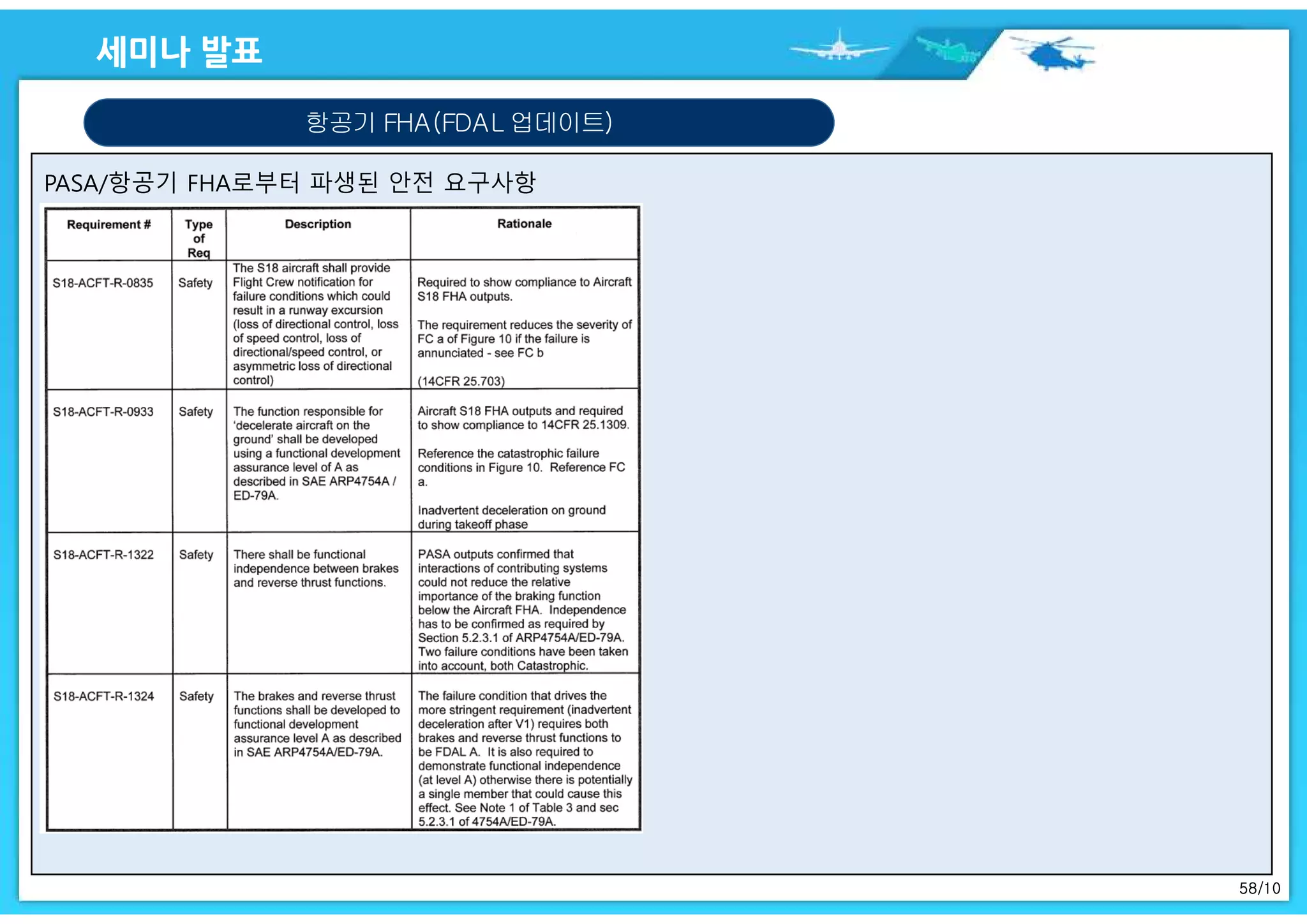 58/10
항공기 FHA(FDAL 업데이트)
 