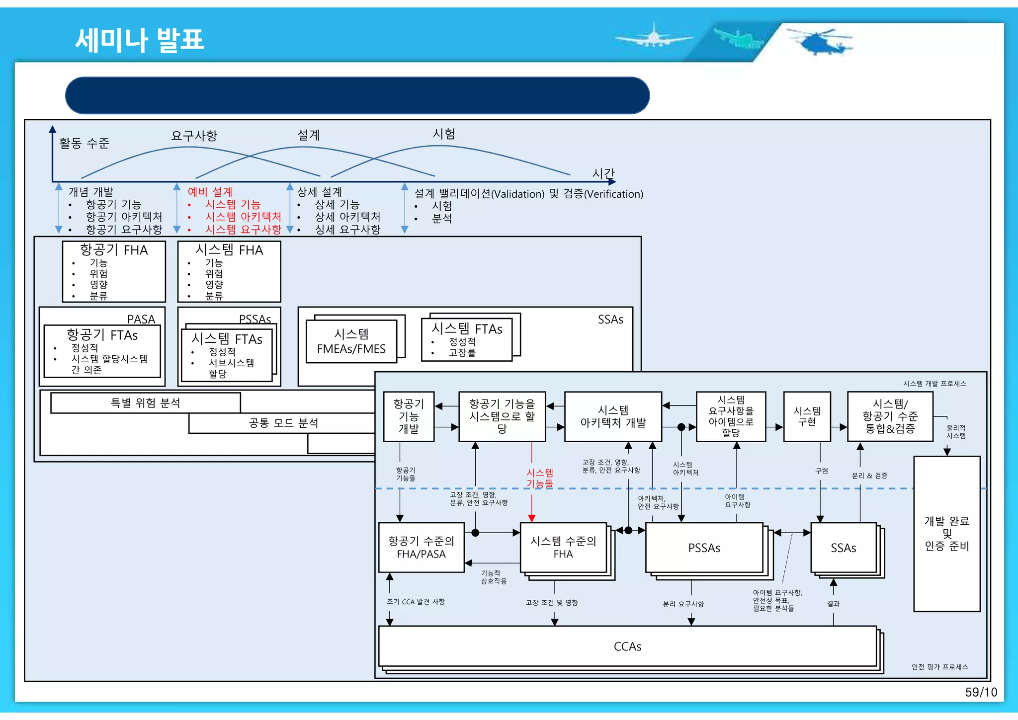 59/10
항공기 FHA
• 기능
• 위험
• 영향
• 분류
시스템 FHA
• 기능
• 위험
• 영향
• 분류
PASA
항공기 FTAs
• 정성적
• 시스템 할당시스템
간 의존
PSSAs
시스템 FTAs
• 정성적
• 서브시스템
할당
SSAs
시스템
FMEAs/FMES
시스템 FTAs
• 정성적
• 고장률
CCAs특별 위험 분석
공통 모드 분석
구획 안전 분석
CCAs
항공기 수준의
FHA/PASA
항공기
기능
개발
항공기 기능을
시스템으로 할
당
시스템
아키텍처 개발
시스템
구현
시스템/
항공기 수준
통합&검증
시스템 수준
의 FHA
시스템 수준
의 FHA
시스템 수준의
FHA PSSAsPSSAsPSSAs SSAsSSAsSSAs
개발 완료
및
인증 준비
시스템
요구사항을
아이템으로
할당
 