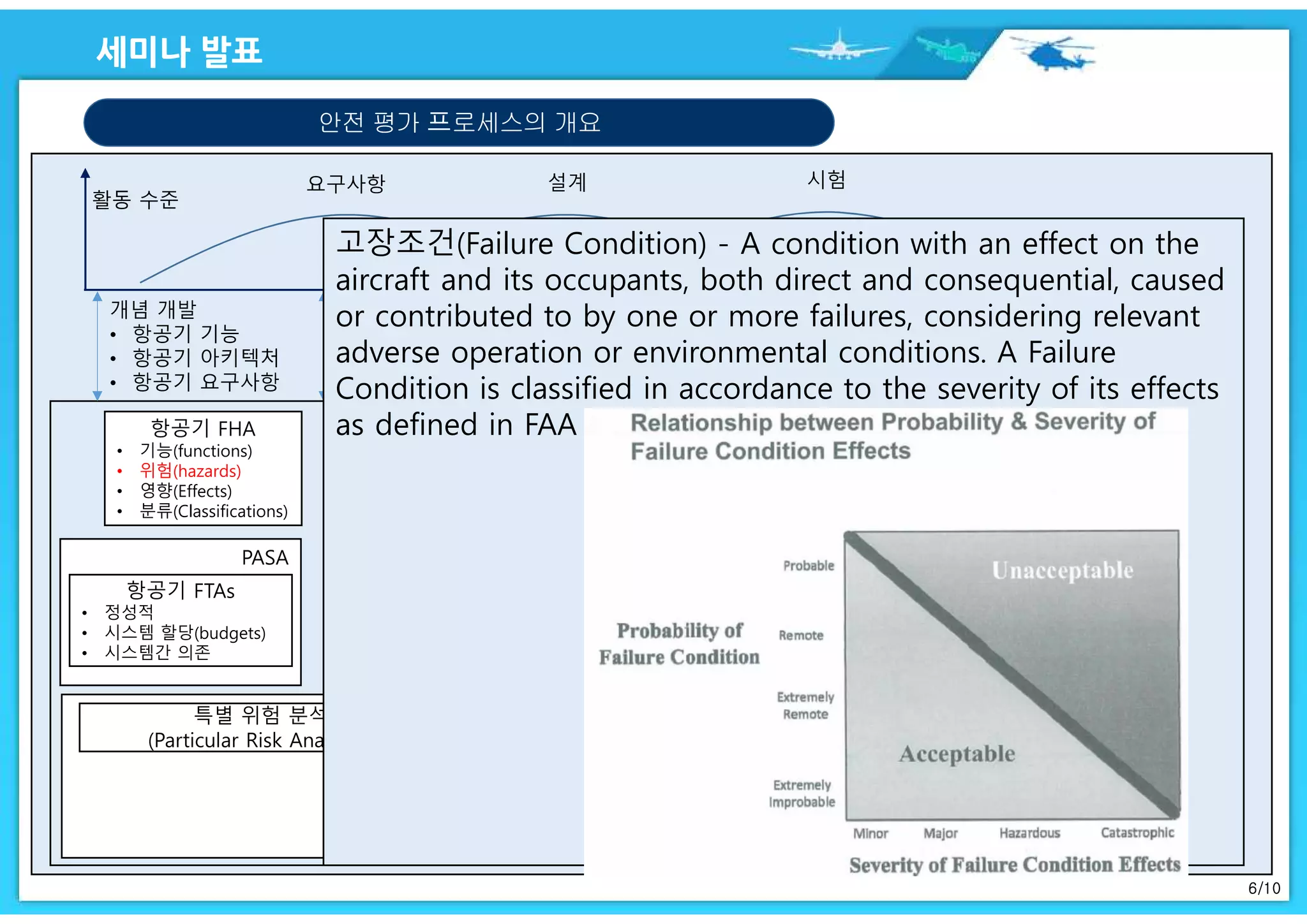 6/10
안전 평가 프로세스의 개요
항공기 FHA
• 기능(functions)
• 위험(hazards)
• 영향(Effects)
• 분류(Classifications)
시스템 FHA
• 기능
• 위험
• 영향
• 분류
PASA
항공기 FTAs
• 정성적
• 시스템 할당(budgets)
• 시스템간 의존
PSSAs
시스템 FTAs
• 정성적
• 서브시스템 할당
(budgets)
SSAs
시스템
FMEAs/FMES
시스템 FTAs
• 정성적
• 고장률
CCAs특별 위험 분석
(Particular Risk Analyses)
공통 모드 분석
(Common Mode Analyses)
구획 안전 분석
(Zonal Safety Analyses)
고장조건(Failure Condition) - A condition with an effect on the
aircraft and its occupants, both direct and consequential, caused
or contributed to by one or more failures, considering relevant
adverse operation or environmental conditions. A Failure
Condition is classified in accordance to the severity of its effects
as defined in FAA AC 25.1309-1A or JAA AMJ 25.1309.
 