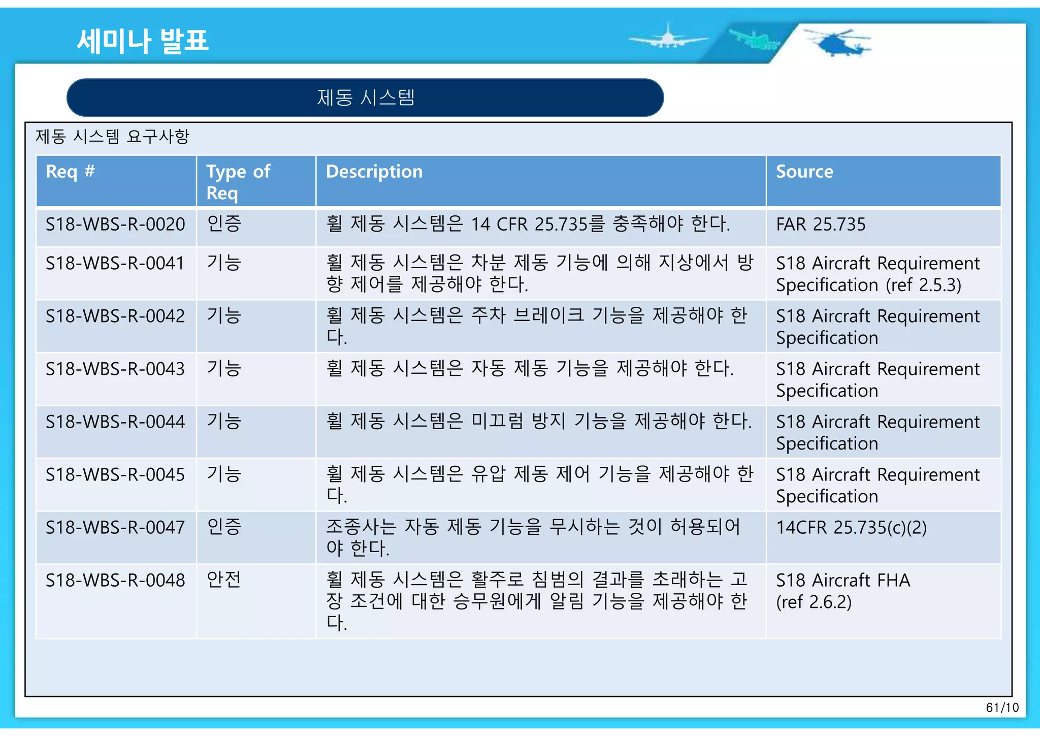 61/10
제동 시스템 요구사항
제동 시스템
Req # Type of
Req
Description Source
S18-WBS-R-0020 인증 휠 제동 시스템은 14 CFR 25.735를 충족해야 한다. FAR 25.735
S18-WBS-R-0041 기능 휠 제동 시스템은 차분 제동 기능에 의해 지상에서 방
향 제어를 제공해야 한다.
S18 Aircraft Requirement
Specification (ref 2.5.3)
S18-WBS-R-0042 기능 휠 제동 시스템은 주차 브레이크 기능을 제공해야 한
다.
S18 Aircraft Requirement
Specification
S18-WBS-R-0043 기능 휠 제동 시스템은 자동 제동 기능을 제공해야 한다. S18 Aircraft Requirement
Specification
S18-WBS-R-0044 기능 휠 제동 시스템은 미끄럼 방지 기능을 제공해야 한다. S18 Aircraft Requirement
Specification
S18-WBS-R-0045 기능 휠 제동 시스템은 유압 제동 제어 기능을 제공해야 한
다.
S18 Aircraft Requirement
Specification
S18-WBS-R-0047 인증 조종사는 자동 제동 기능을 무시하는 것이 허용되어
야 한다.
14CFR 25.735(c)(2)
S18-WBS-R-0048 안전 휠 제동 시스템은 활주로 침범의 결과를 초래하는 고
장 조건에 대한 승무원에게 알림 기능을 제공해야 한
다.
S18 Aircraft FHA
(ref 2.6.2)
 