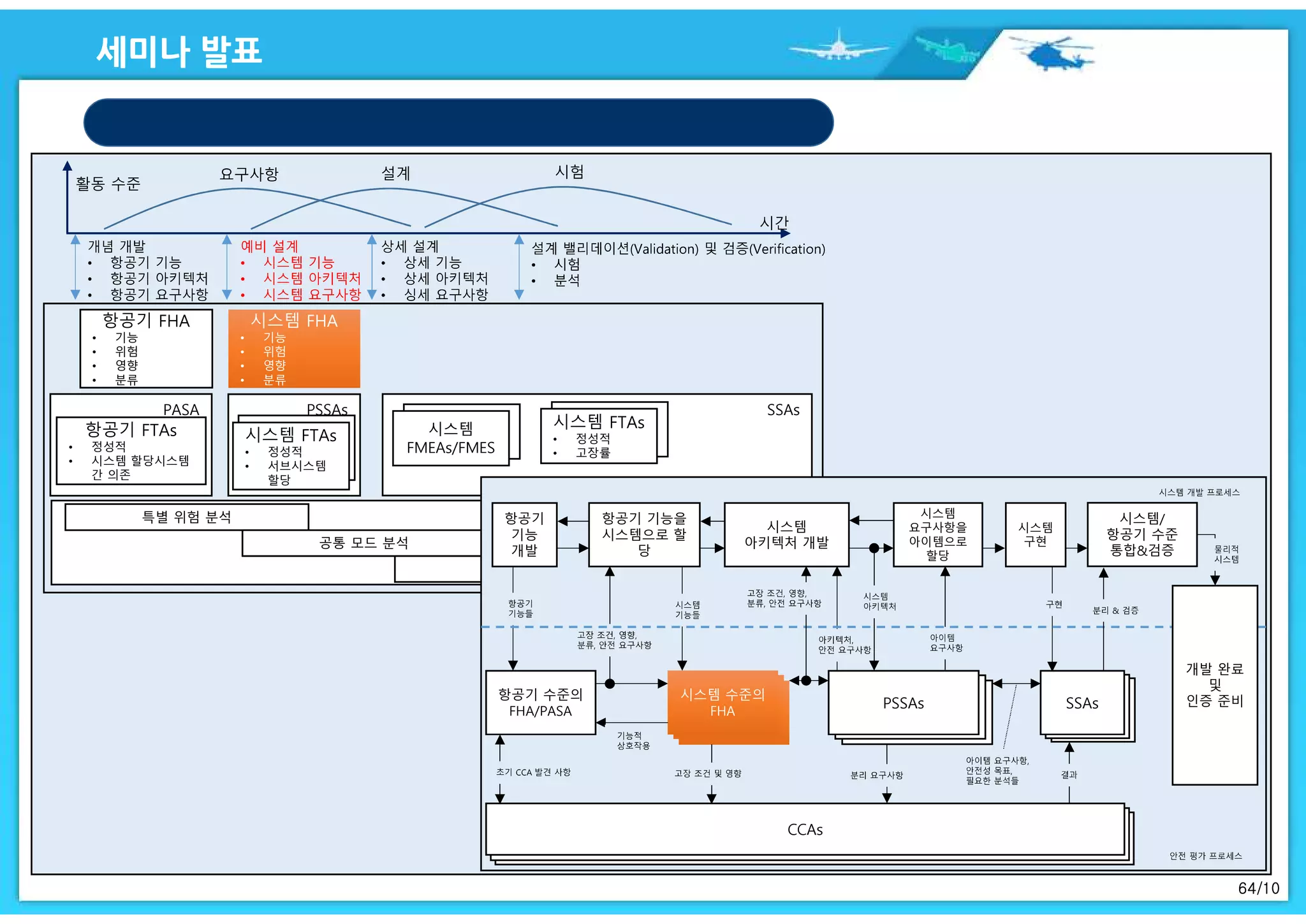 64/10
항공기 FHA
• 기능
• 위험
• 영향
• 분류
시스템 FHA
• 기능
• 위험
• 영향
• 분류
시스템 FHA
• 기능
• 위험
• 영향
• 분류
PASA
항공기 FTAs
• 정성적
• 시스템 할당시스템
간 의존
PSSAs
시스템 FTAs
• 정성적
• 서브시스템
할당
SSAs
시스템
FMEAs/FMES
시스템 FTAs
• 정성적
• 고장률
CCAs특별 위험 분석
공통 모드 분석
구획 안전 분석
CCAs
항공기 수준의
FHA/PASA
항공기
기능
개발
항공기 기능을
시스템으로 할
당
시스템
아키텍처 개발
시스템
구현
시스템/
항공기 수준
통합&검증
시스템 수준
의 FHA
시스템 수준
의 FHA
시스템 수준
의 FHA
시스템 수준
의 FHA
시스템 수준의
FHA
시스템 수준의
FHA PSSAsPSSAsPSSAs SSAsSSAsSSAs
개발 완료
및
인증 준비
시스템
요구사항을
아이템으로
할당
 