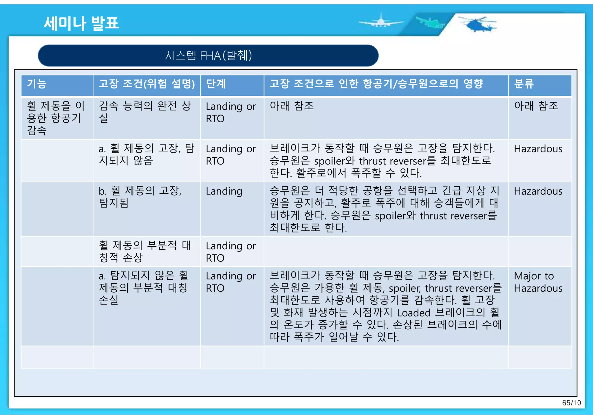 65/10
시스템 FHA(발췌)
기능 고장 조건(위험 설명) 단계 고장 조건으로 인한 항공기/승무원으로의 영향 분류
휠 제동을 이
용한 항공기
감속
감속 능력의 완전 상
실
Landing or
RTO
아래 참조 아래 참조
a. 휠 제동의 고장, 탐
지되지 않음
Landing or
RTO
브레이크가 동작할 때 승무원은 고장을 탐지한다.
승무원은 spoiler와 thrust reverser를 최대한도로
한다. 활주로에서 폭주할 수 있다.
Hazardous
b. 휠 제동의 고장,
탐지됨
Landing 승무원은 더 적당한 공항을 선택하고 긴급 지상 지
원을 공지하고, 활주로 폭주에 대해 승객들에게 대
비하게 한다. 승무원은 spoiler와 thrust reverser를
최대한도로 한다.
Hazardous
휠 제동의 부분적 대
칭적 손상
Landing or
RTO
a. 탐지되지 않은 휠
제동의 부분적 대칭
손실
Landing or
RTO
브레이크가 동작할 때 승무원은 고장을 탐지한다.
승무원은 가용한 휠 제동, spoiler, thrust reverser를
최대한도로 사용하여 항공기를 감속한다. 휠 고장
및 화재 발생하는 시점까지 Loaded 브레이크의 휠
의 온도가 증가할 수 있다. 손상된 브레이크의 수에
따라 폭주가 일어날 수 있다.
Major to
Hazardous
 