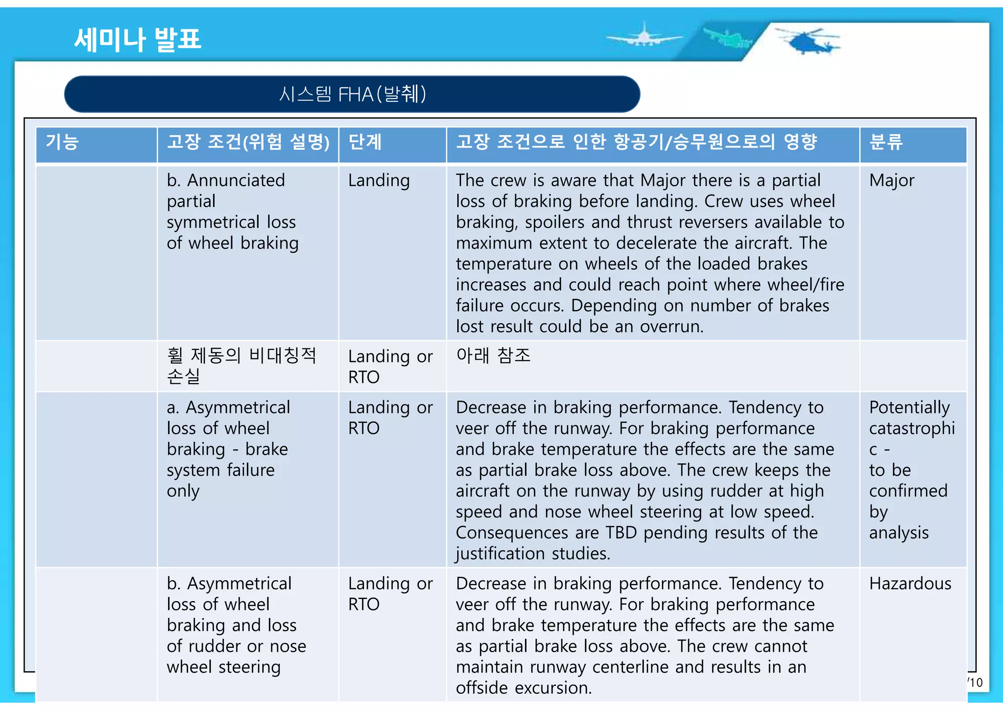 66/10
시스템 FHA(발췌)
기능 고장 조건(위험 설명) 단계 고장 조건으로 인한 항공기/승무원으로의 영향 분류
b. Annunciated
partial
symmetrical loss
of wheel braking
Landing The crew is aware that Major there is a partial
loss of braking before landing. Crew uses wheel
braking, spoilers and thrust reversers available to
maximum extent to decelerate the aircraft. The
temperature on wheels of the loaded brakes
increases and could reach point where wheel/fire
failure occurs. Depending on number of brakes
lost result could be an overrun.
Major
휠 제동의 비대칭적
손실
Landing or
RTO
아래 참조
a. Asymmetrical
loss of wheel
braking - brake
system failure
only
Landing or
RTO
Decrease in braking performance. Tendency to
veer off the runway. For braking performance
and brake temperature the effects are the same
as partial brake loss above. The crew keeps the
aircraft on the runway by using rudder at high
speed and nose wheel steering at low speed.
Consequences are TBD pending results of the
justification studies.
Potentially
catastrophi
c -
to be
confirmed
by
analysis
b. Asymmetrical
loss of wheel
braking and loss
of rudder or nose
wheel steering
Landing or
RTO
Decrease in braking performance. Tendency to
veer off the runway. For braking performance
and brake temperature the effects are the same
as partial brake loss above. The crew cannot
maintain runway centerline and results in an
offside excursion.
Hazardous
 