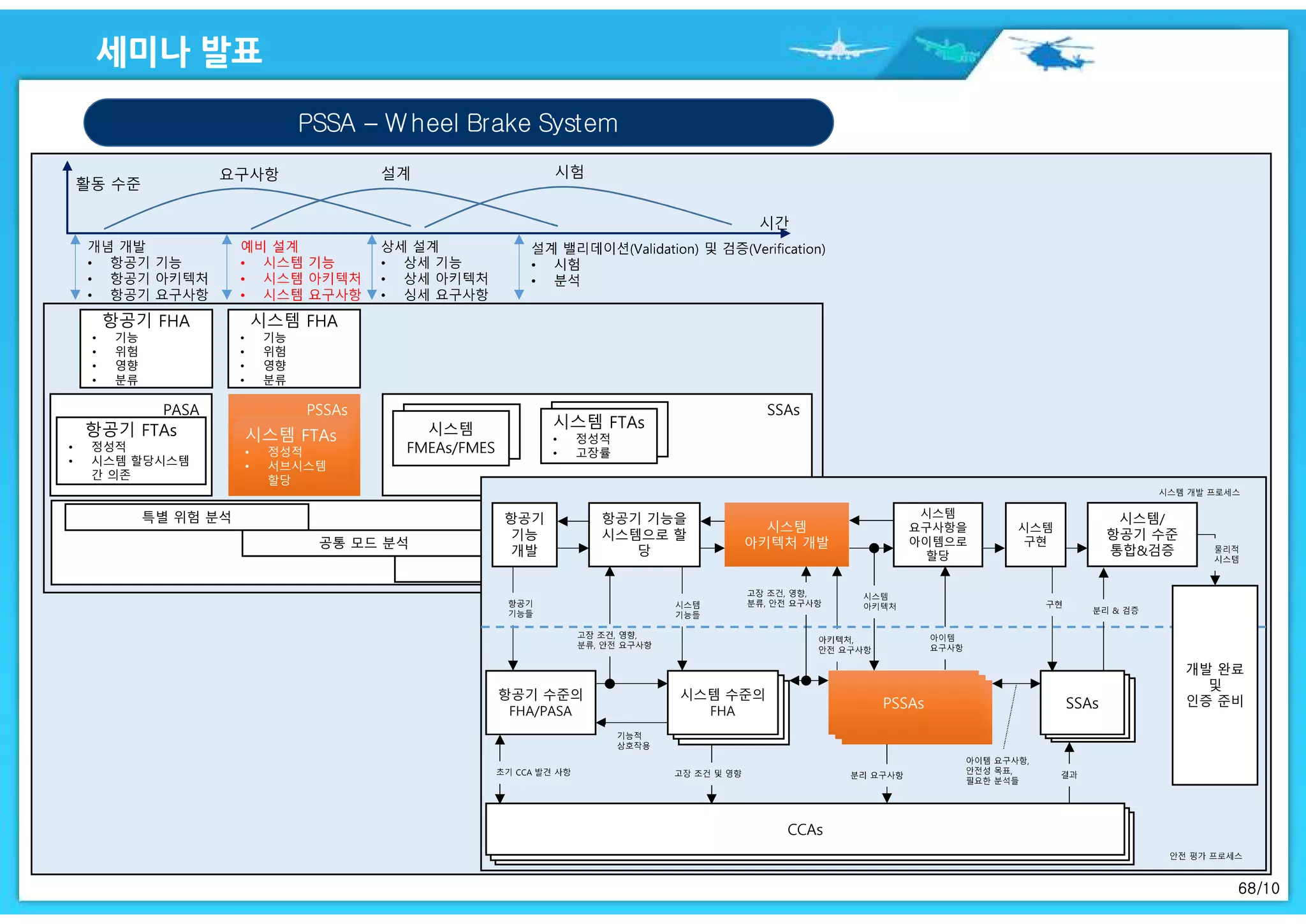 68/10
PSSA – Wheel Brake System
항공기 FHA
• 기능
• 위험
• 영향
• 분류
시스템 FHA
• 기능
• 위험
• 영향
• 분류
PASA
항공기 FTAs
• 정성적
• 시스템 할당시스템
간 의존
PSSAsPSSAs
시스템 FTAs
• 정성적
• 서브시스템
할당
시스템 FTAs
• 정성적
• 서브시스템
할당
SSAs
시스템
FMEAs/FMES
시스템 FTAs
• 정성적
• 고장률
CCAs특별 위험 분석
공통 모드 분석
구획 안전 분석
CCAs
항공기 수준의
FHA/PASA
항공기
기능
개발
항공기 기능을
시스템으로 할
당
시스템
아키텍처 개발
시스템
아키텍처 개발
시스템
구현
시스템/
항공기 수준
통합&검증
시스템 수준
의 FHA
시스템 수준
의 FHA
시스템 수준의
FHA PSSAsPSSAsPSSAsPSSAsPSSAsPSSAs SSAsSSAsSSAs
개발 완료
및
인증 준비
시스템
요구사항을
아이템으로
할당
 