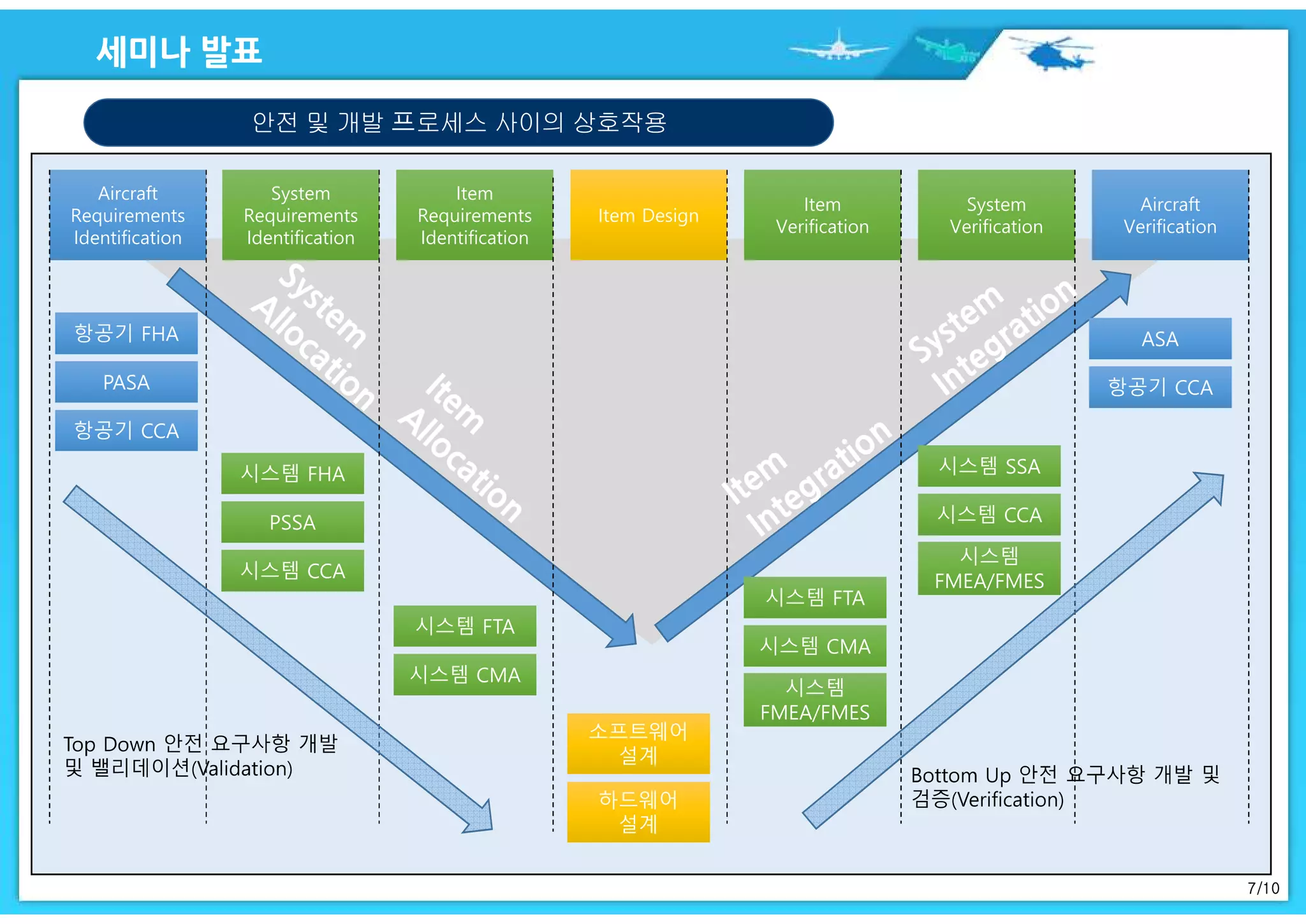7/10
안전 및 개발 프로세스 사이의 상호작용
Aircraft
Verification
Aircraft
Verification
Aircraft
Requirements
Identification
Aircraft
Requirements
Identification
System
Requirements
Identification
System
Requirements
Identification
Item
Requirements
Identification
Item
Requirements
Identification
Item DesignItem Design
Item
Verification
Item
Verification
System
Verification
System
Verification
항공기 FHA항공기 FHA
PASAPASA
항공기 CCA항공기 CCA
시스템 FHA시스템 FHA
PSSAPSSA
시스템 FTA시스템 FTA
시스템 CMA시스템 CMA
소프트웨어
설계
소프트웨어
설계
하드웨어
설계
하드웨어
설계
시스템 FTA시스템 FTA
시스템 CMA시스템 CMA
시스템
FMEA/FMES
시스템
FMEA/FMES
시스템 SSA시스템 SSA
시스템 CCA시스템 CCA
시스템
FMEA/FMES
시스템
FMEA/FMES
ASAASA
항공기 CCA항공기 CCA
시스템 CCA시스템 CCA
 