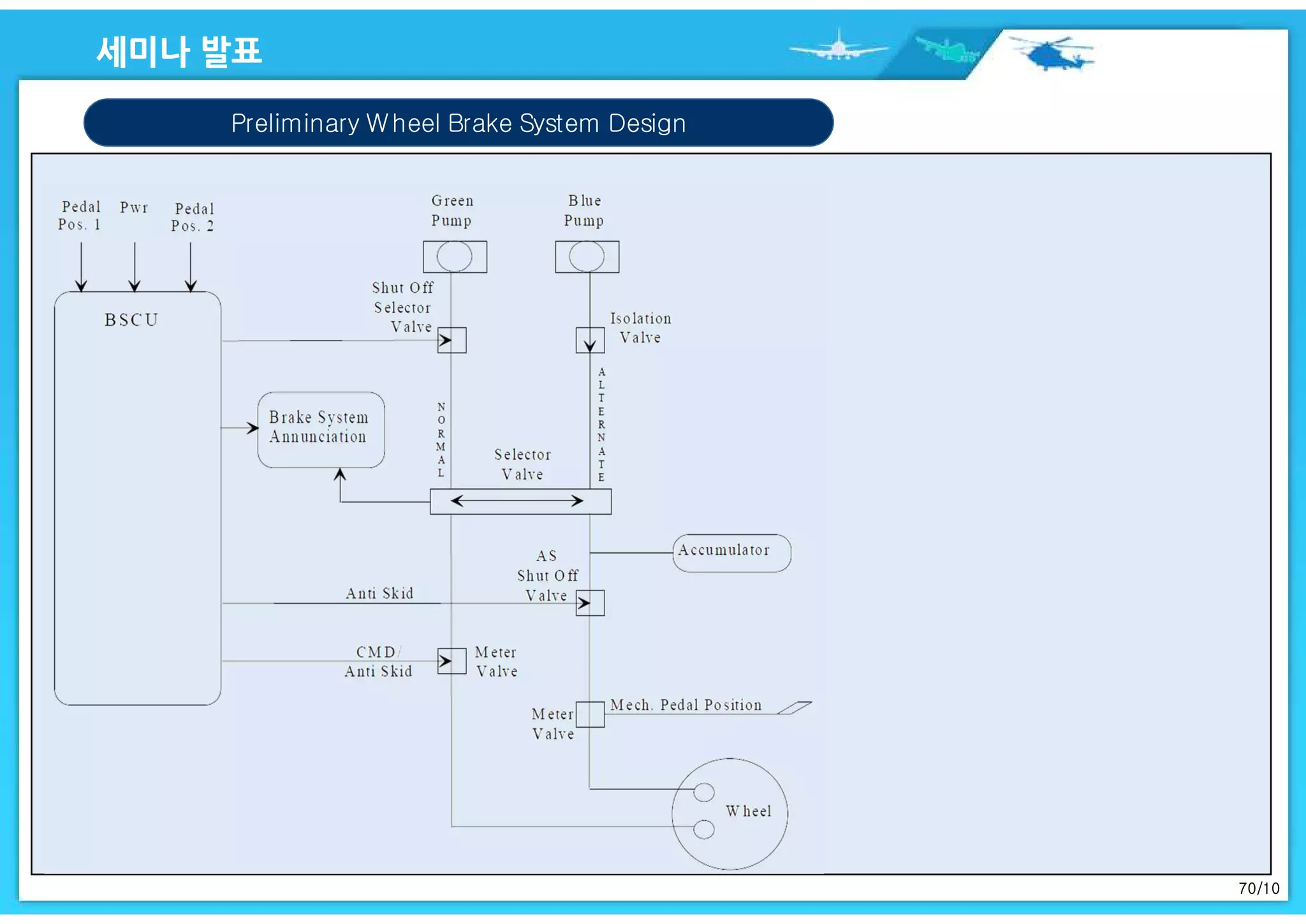 70/10
Preliminary Wheel Brake System Design
 