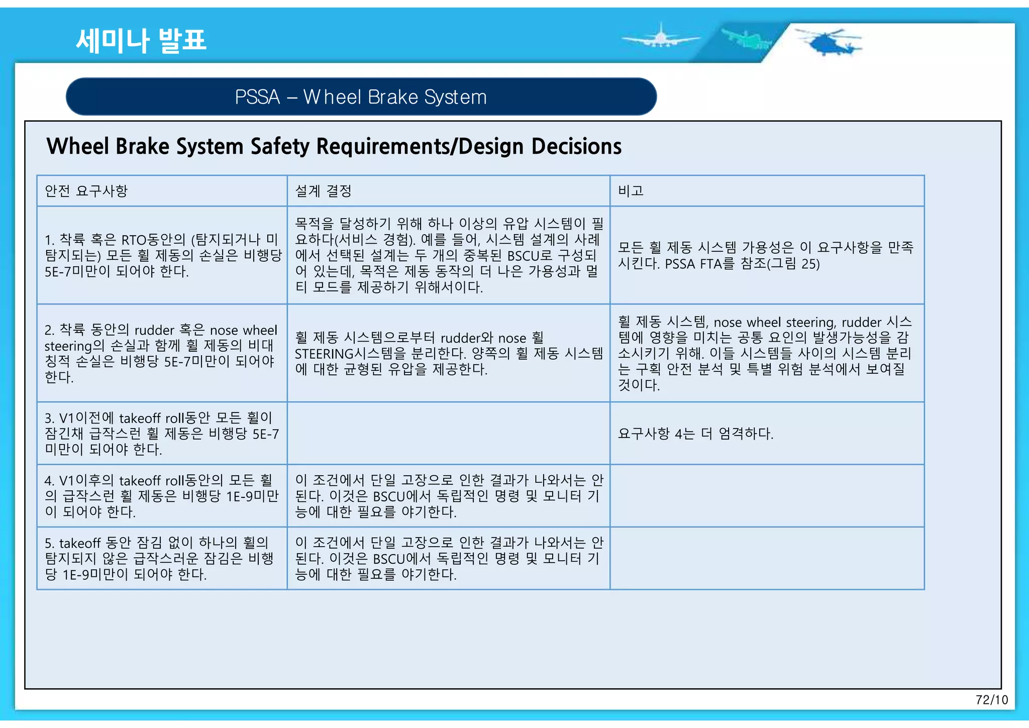 72/10
PSSA – Wheel Brake System
안전 요구사항 설계 결정 비고
1. 착륙 혹은 RTO동안의 (탐지되거나 미
탐지되는) 모든 휠 제동의 손실은 비행당
5E-7미만이 되어야 한다.
목적을 달성하기 위해 하나 이상의 유압 시스템이 필
요하다(서비스 경험). 예를 들어, 시스템 설계의 사례
에서 선택된 설계는 두 개의 중복된 BSCU로 구성되
어 있는데, 목적은 제동 동작의 더 나은 가용성과 멀
티 모드를 제공하기 위해서이다.
모든 휠 제동 시스템 가용성은 이 요구사항을 만족
시킨다. PSSA FTA를 참조(그림 25)
2. 착륙 동안의 rudder 혹은 nose wheel
steering의 손실과 함께 휠 제동의 비대
칭적 손실은 비행당 5E-7미만이 되어야
한다.
휠 제동 시스템으로부터 rudder와 nose 휠
STEERING시스템을 분리한다. 양쪽의 휠 제동 시스템
에 대한 균형된 유압을 제공한다.
휠 제동 시스템, nose wheel steering, rudder 시스
템에 영향을 미치는 공통 요인의 발생가능성을 감
소시키기 위해. 이들 시스템들 사이의 시스템 분리
는 구획 안전 분석 및 특별 위험 분석에서 보여질
것이다.
3. V1이전에 takeoff roll동안 모든 휠이
잠긴채 급작스런 휠 제동은 비행당 5E-7
미만이 되어야 한다.
요구사항 4는 더 엄격하다.
4. V1이후의 takeoff roll동안의 모든 휠
의 급작스런 휠 제동은 비행당 1E-9미만
이 되어야 한다.
이 조건에서 단일 고장으로 인한 결과가 나와서는 안
된다. 이것은 BSCU에서 독립적인 명령 및 모니터 기
능에 대한 필요를 야기한다.
5. takeoff 동안 잠김 없이 하나의 휠의
탐지되지 않은 급작스러운 잠김은 비행
당 1E-9미만이 되어야 한다.
이 조건에서 단일 고장으로 인한 결과가 나와서는 안
된다. 이것은 BSCU에서 독립적인 명령 및 모니터 기
능에 대한 필요를 야기한다.
 