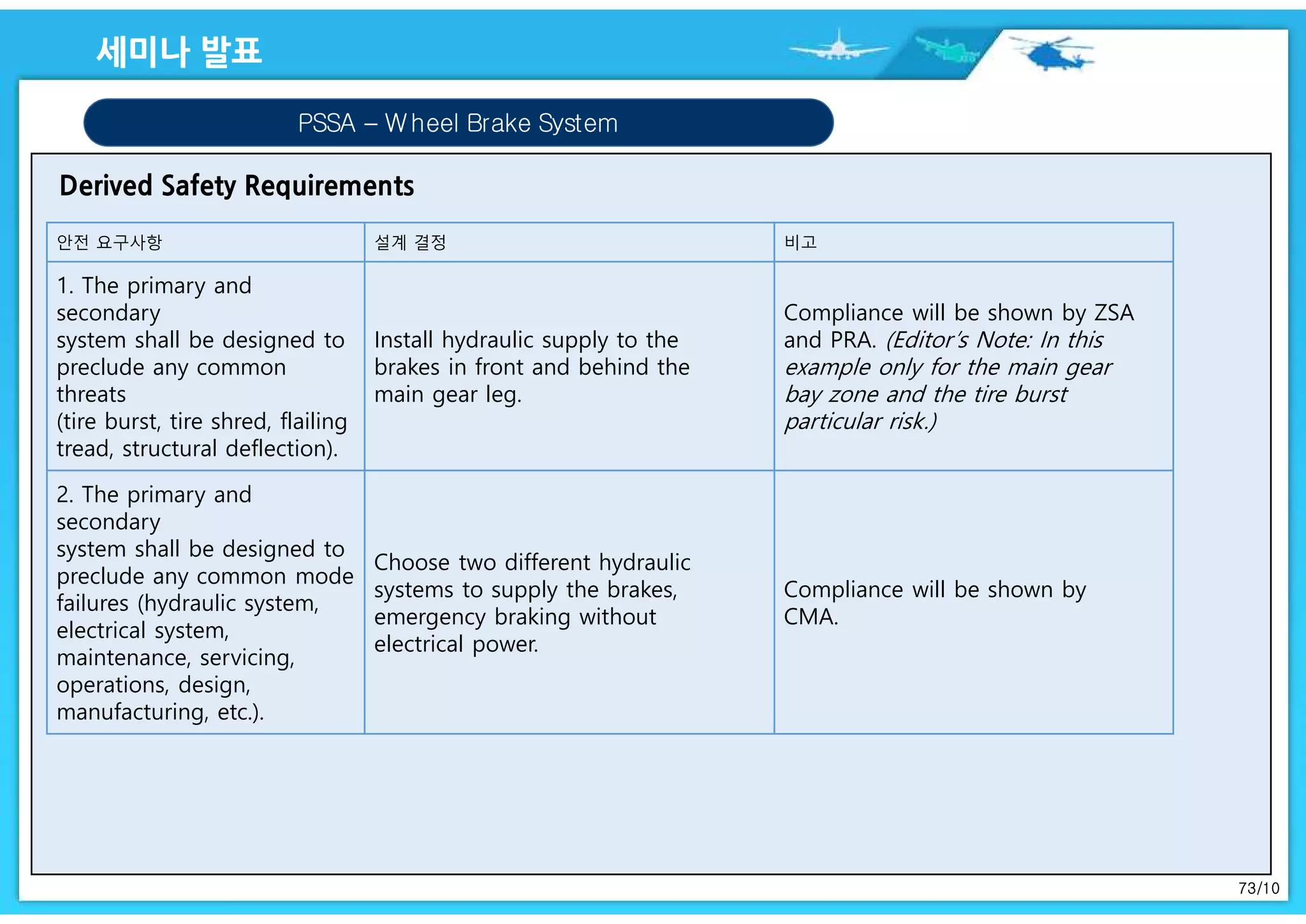 73/10
PSSA – Wheel Brake System
안전 요구사항 설계 결정 비고
1. The primary and
secondary
system shall be designed to
preclude any common
threats
(tire burst, tire shred, flailing
tread, structural deflection).
Install hydraulic supply to the
brakes in front and behind the
main gear leg.
Compliance will be shown by ZSA
and PRA. (Editor’s Note: In this
example only for the main gear
bay zone and the tire burst
particular risk.)
2. The primary and
secondary
system shall be designed to
preclude any common mode
failures (hydraulic system,
electrical system,
maintenance, servicing,
operations, design,
manufacturing, etc.).
Choose two different hydraulic
systems to supply the brakes,
emergency braking without
electrical power.
Compliance will be shown by
CMA.
 