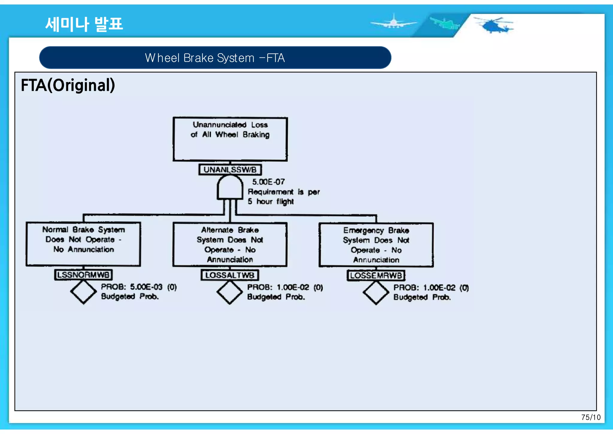 75/10
Wheel Brake System -FTA
 