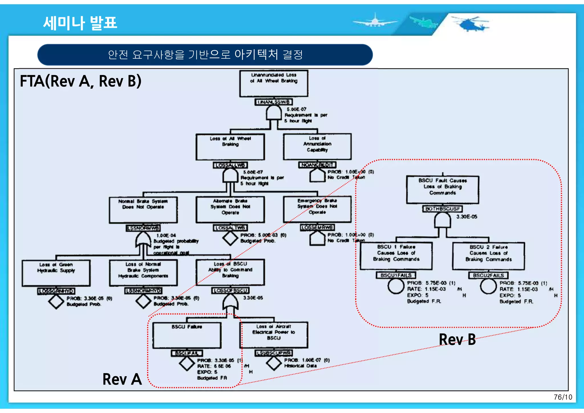 76/10
안전 요구사항을 기반으로 아키텍처 결정
 