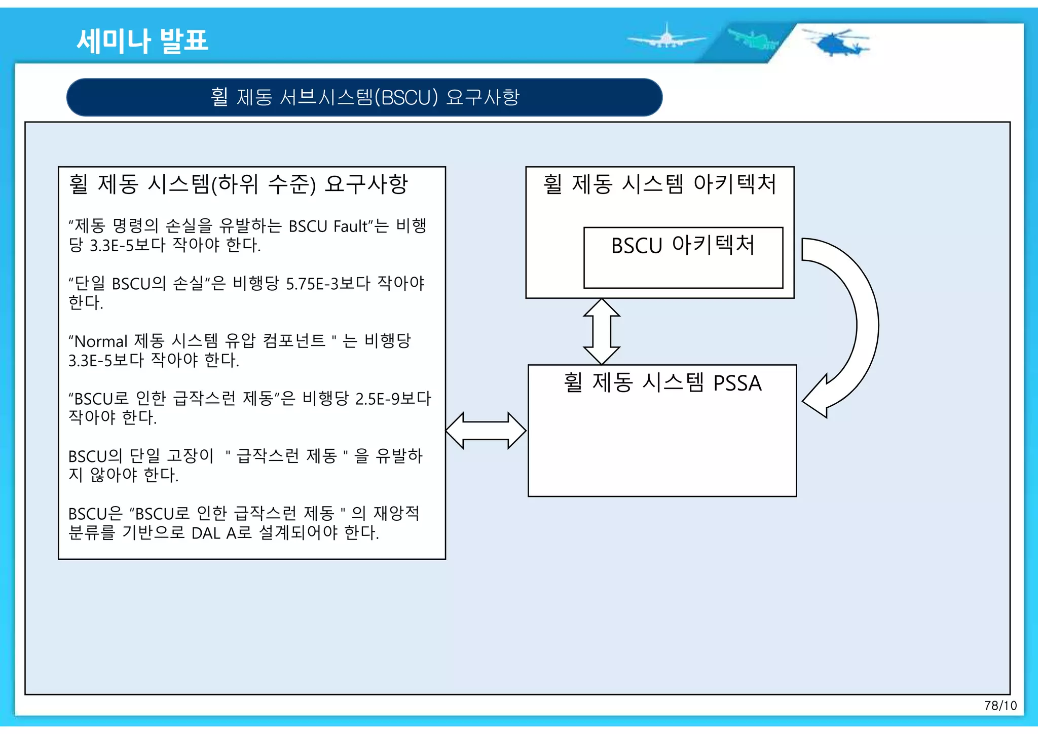 78/10
휠 제동 서브시스템(BSCU) 요구사항
휠 제동 시스템 아키텍처
BSCU 아키텍처
휠 제동 시스템 PSSA
휠 제동 시스템(하위 수준) 요구사항
“제동 명령의 손실을 유발하는 BSCU Fault”는 비행
당 3.3E-5보다 작아야 한다.
“단일 BSCU의 손실“은 비행당 5.75E-3보다 작아야
한다.
“Normal 제동 시스템 유압 컴포넌트＂는 비행당
3.3E-5보다 작아야 한다.
“BSCU로 인한 급작스런 제동”은 비행당 2.5E-9보다
작아야 한다.
BSCU의 단일 고장이 ＂급작스런 제동＂을 유발하
지 않아야 한다.
BSCU은 “BSCU로 인한 급작스런 제동＂의 재앙적
분류를 기반으로 DAL A로 설계되어야 한다.
 