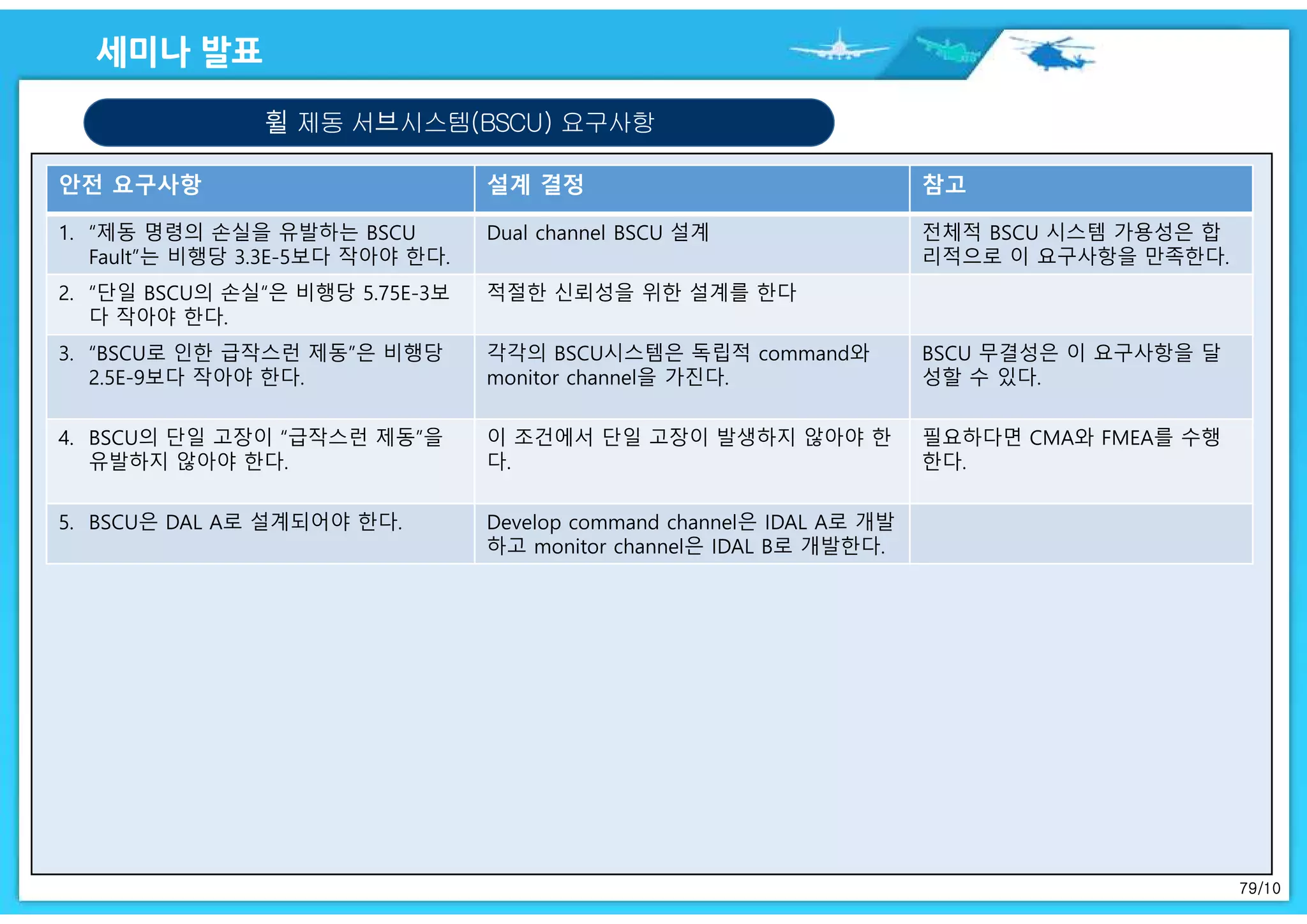 79/10
휠 제동 서브시스템(BSCU) 요구사항
안전 요구사항 설계 결정 참고
1. “제동 명령의 손실을 유발하는 BSCU
Fault”는 비행당 3.3E-5보다 작아야 한다.
Dual channel BSCU 설계 전체적 BSCU 시스템 가용성은 합
리적으로 이 요구사항을 만족한다.
2. “단일 BSCU의 손실“은 비행당 5.75E-3보
다 작아야 한다.
적절한 신뢰성을 위한 설계를 한다
3. “BSCU로 인한 급작스런 제동”은 비행당
2.5E-9보다 작아야 한다.
각각의 BSCU시스템은 독립적 command와
monitor channel을 가진다.
BSCU 무결성은 이 요구사항을 달
성할 수 있다.
4. BSCU의 단일 고장이 “급작스런 제동”을
유발하지 않아야 한다.
이 조건에서 단일 고장이 발생하지 않아야 한
다.
필요하다면 CMA와 FMEA를 수행
한다.
5. BSCU은 DAL A로 설계되어야 한다. Develop command channel은 IDAL A로 개발
하고 monitor channel은 IDAL B로 개발한다.
 
