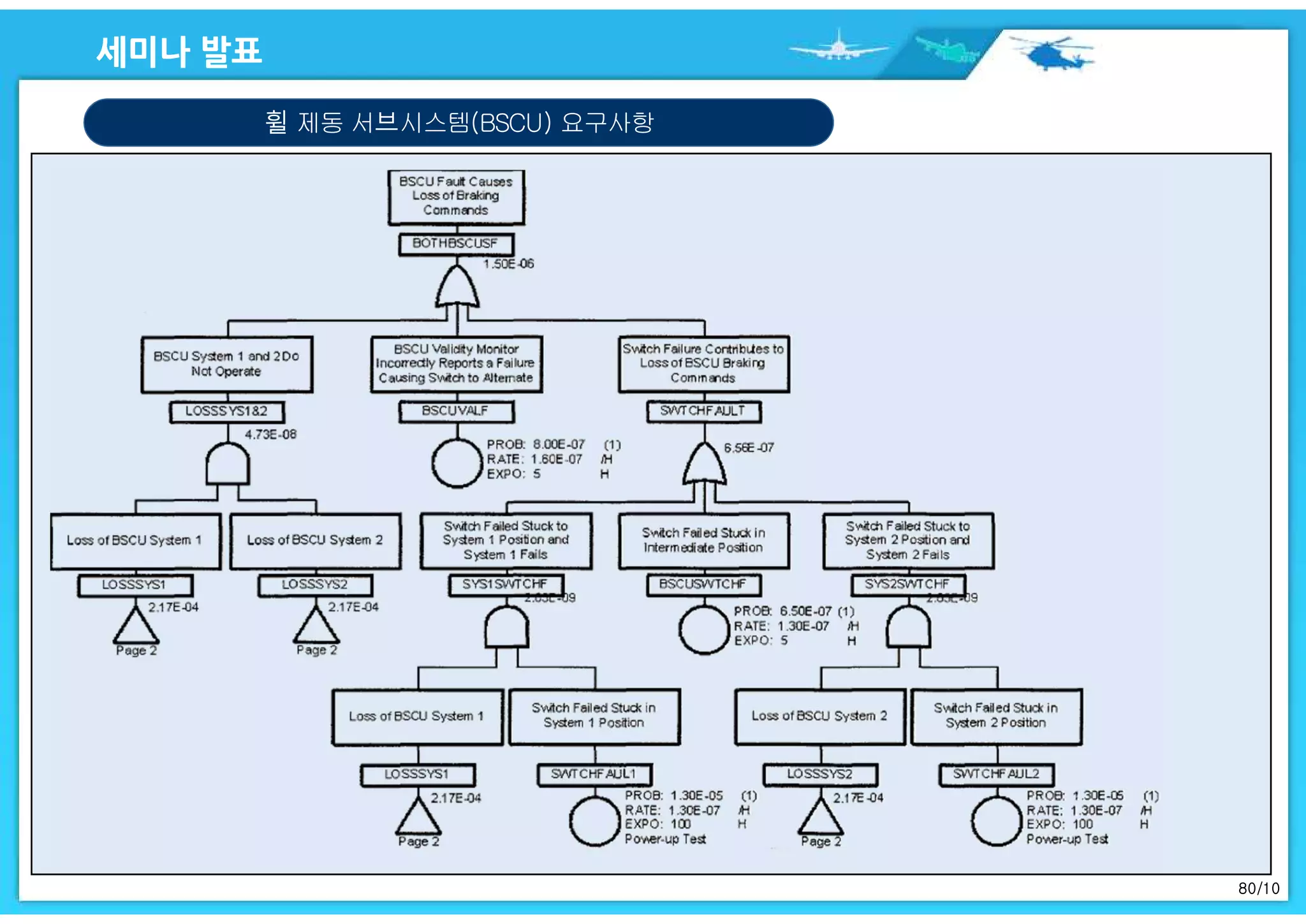80/10
휠 제동 서브시스템(BSCU) 요구사항
 