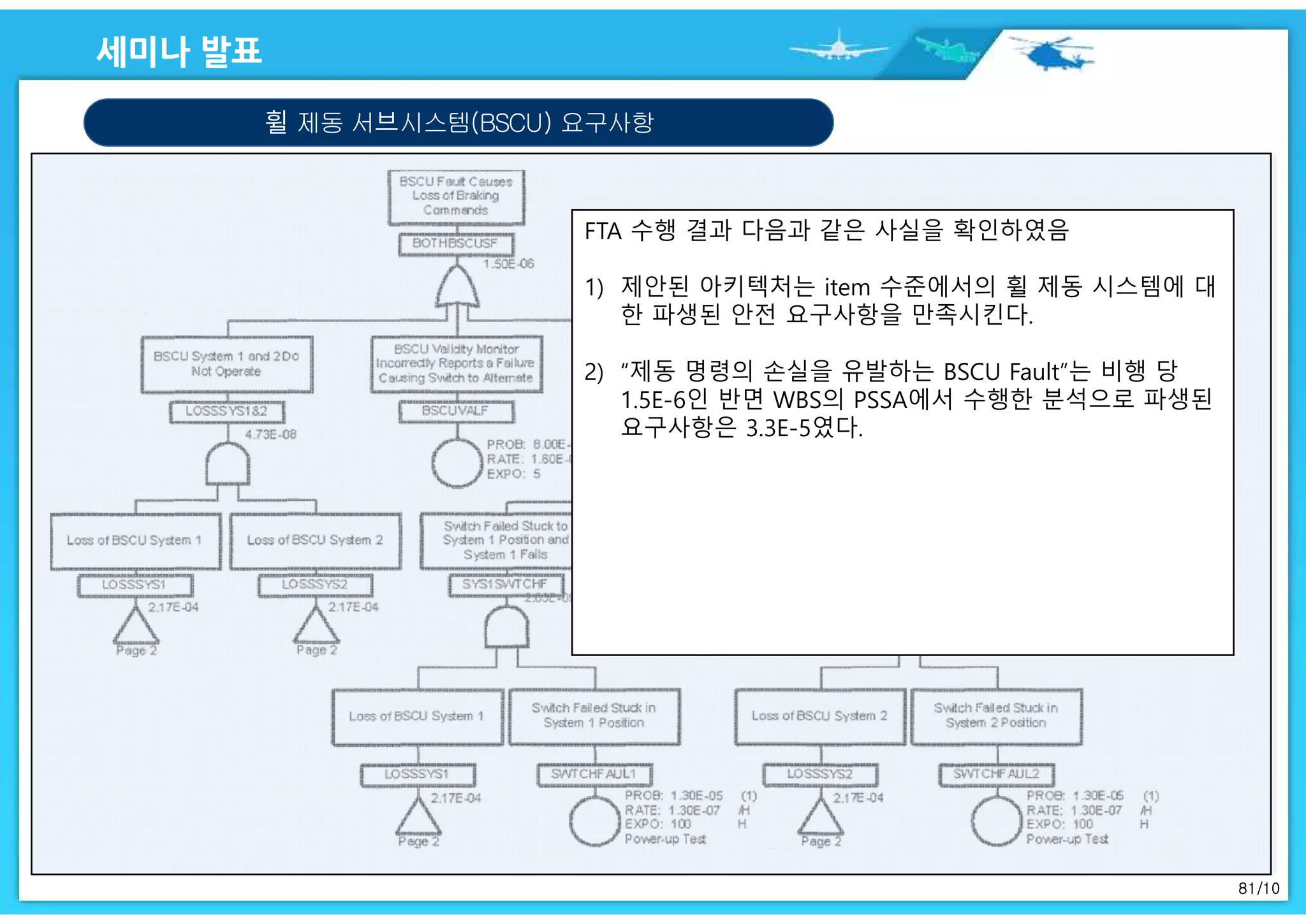 81/10
휠 제동 서브시스템(BSCU) 요구사항
FTA 수행 결과 다음과 같은 사실을 확인하였음
1) 제안된 아키텍처는 item 수준에서의 휠 제동 시스템에 대
한 파생된 안전 요구사항을 만족시킨다.
2) “제동 명령의 손실을 유발하는 BSCU Fault”는 비행 당
1.5E-6인 반면 WBS의 PSSA에서 수행한 분석으로 파생된
요구사항은 3.3E-5였다.
 